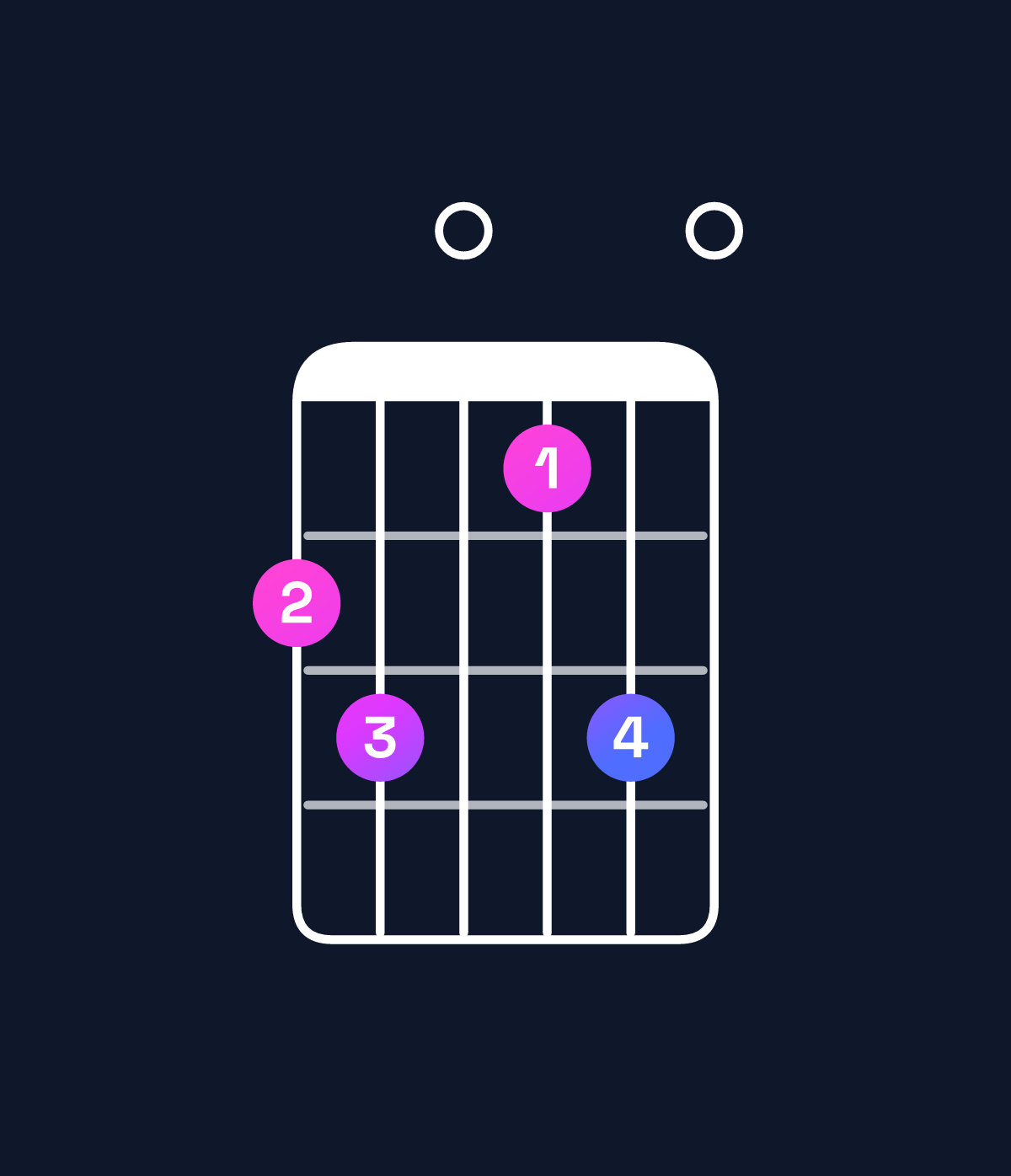 Chord chart for How to play B♭ dominant 7th flat 5 / A♭ (3rd inversion) chord on guitar — Shape 450350 | Guitar Wiz