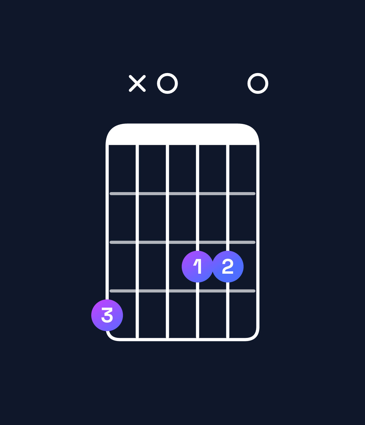 Chord chart for How to play B♭ dominant 7th flat 5 / A♭ (3rd inversion) chord on guitar — Shape 4x0330 | Guitar Wiz