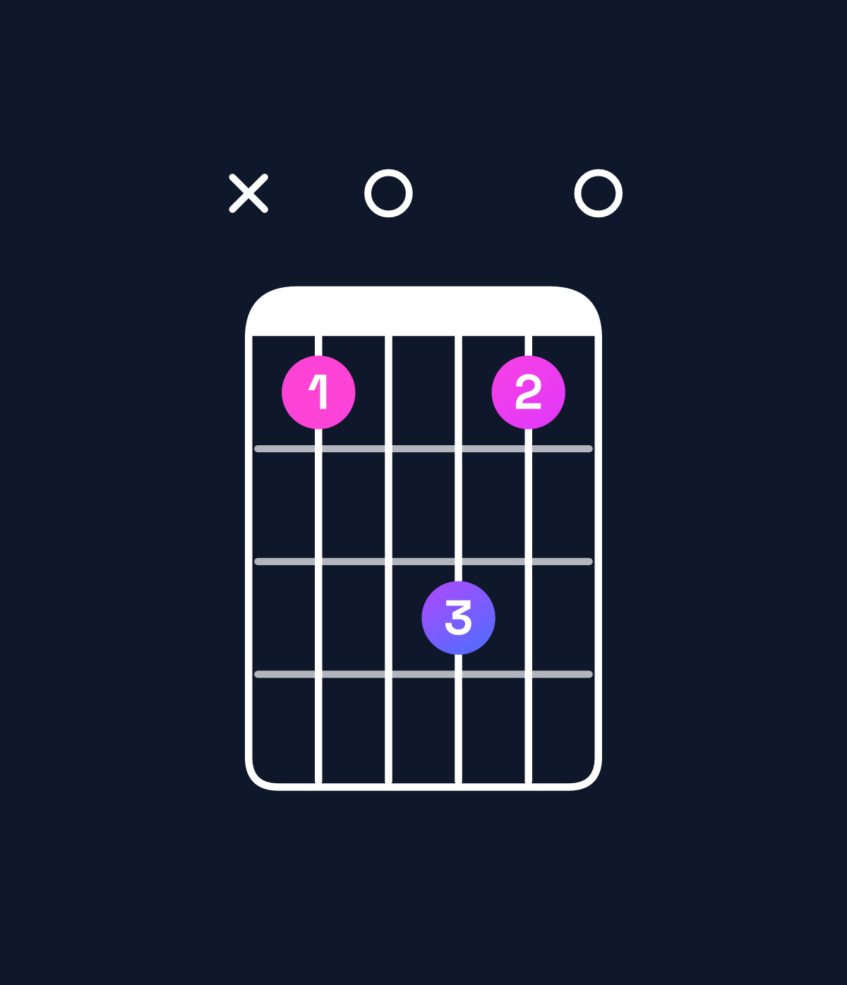 Chord chart for How to play B♭ dominant 7th flat 5 / A♭ (3rd inversion) chord on guitar — Shape xb0db0 | Guitar Wiz