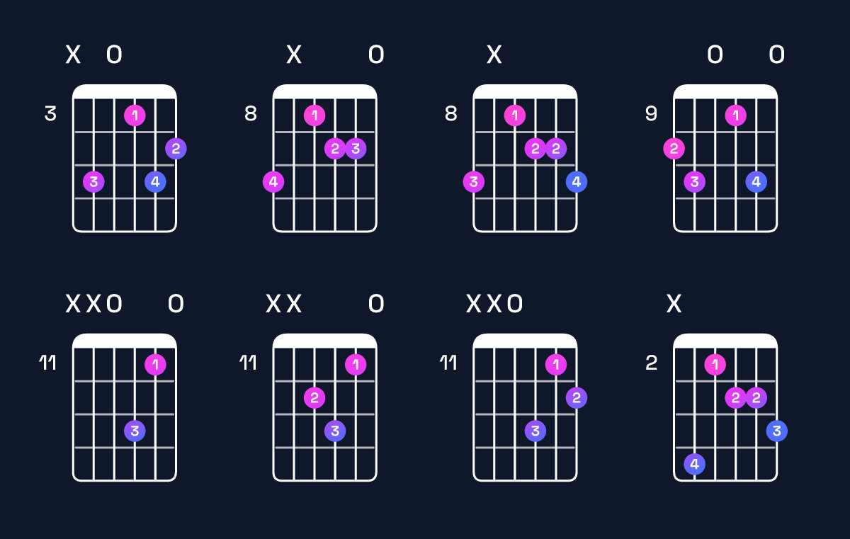 Chord chart for B♭ dominant 7th flat 5 / D (1st inversion) Guitar Chord: Notes, Shapes & Bass Note | Guitar Wiz
