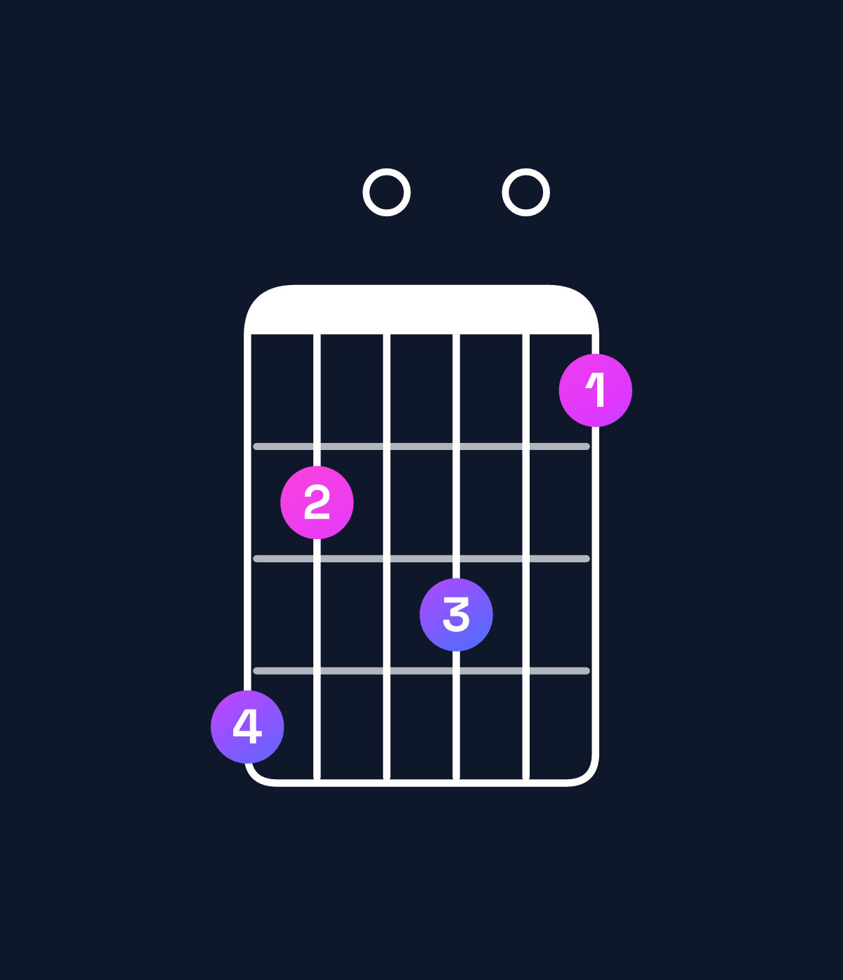 Chord chart for How to play B♭ dominant 7th flat 9th / A♭ (3rd inversion) chord on guitar — Shape 420301 | Guitar Wiz