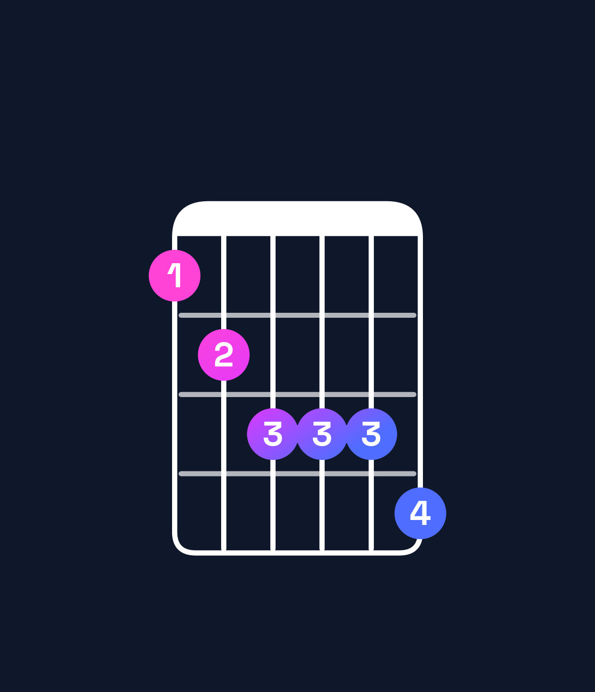 Chord chart for How to play B♭ dominant 7th flat 9th / F (2nd inversion) chord on guitar — Shape 123334 | Guitar Wiz