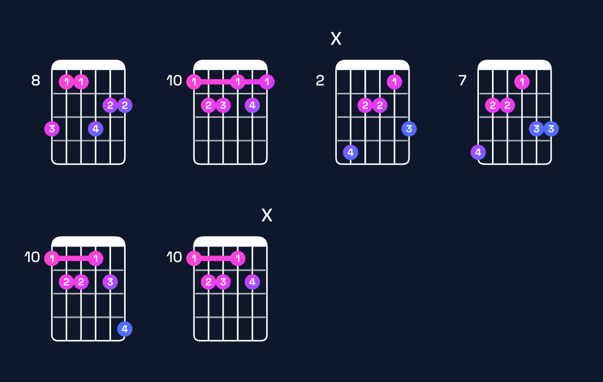 Chord chart for B♭ dominant 7th sharp 9th / D (1st inversion) Guitar Chord: Notes, Shapes & Bass Note | Guitar Wiz