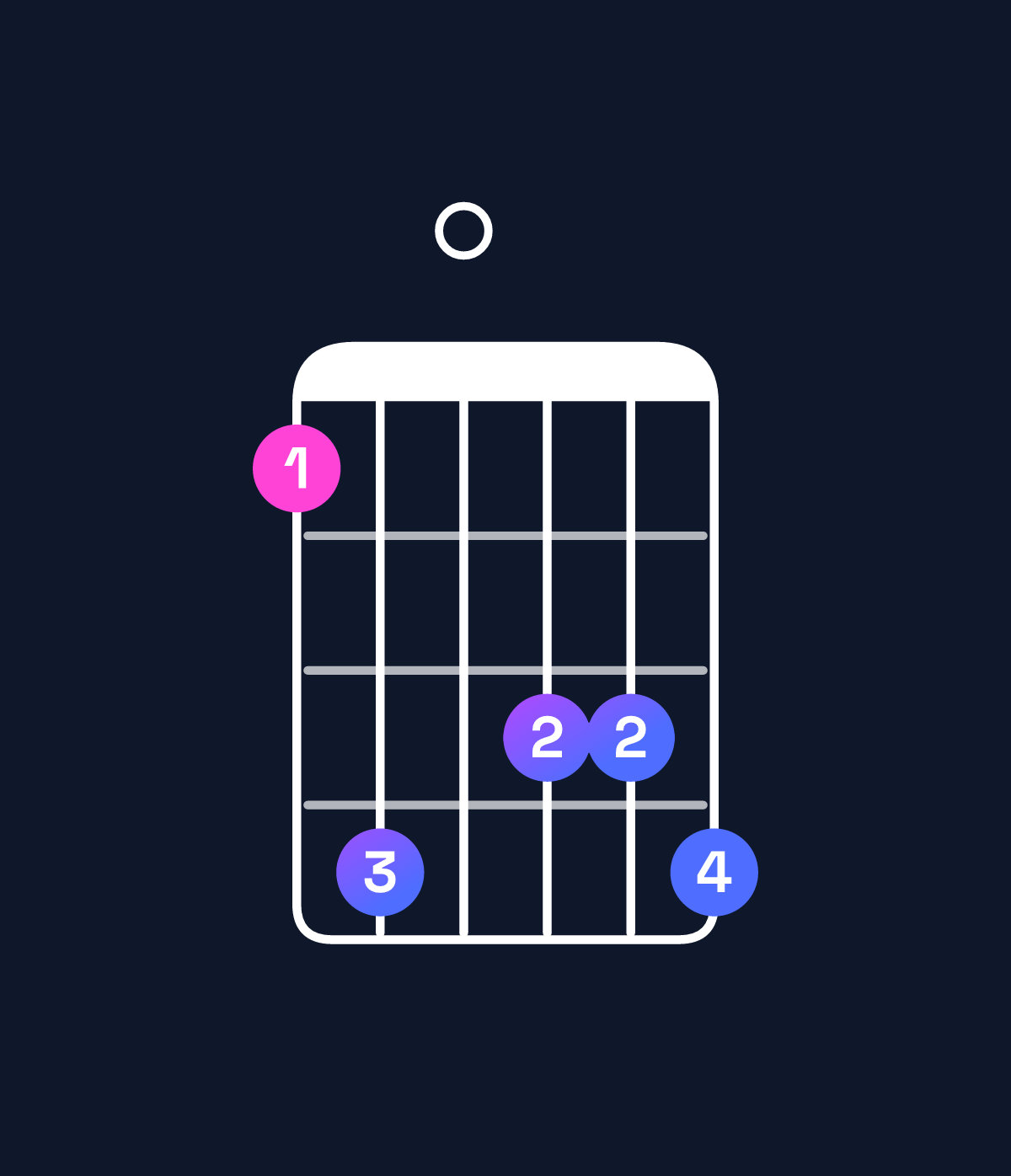 Chord chart for How to play B♭ dominant 7th sharp 9th / F (2nd inversion) chord on guitar — Shape 140334 | Guitar Wiz