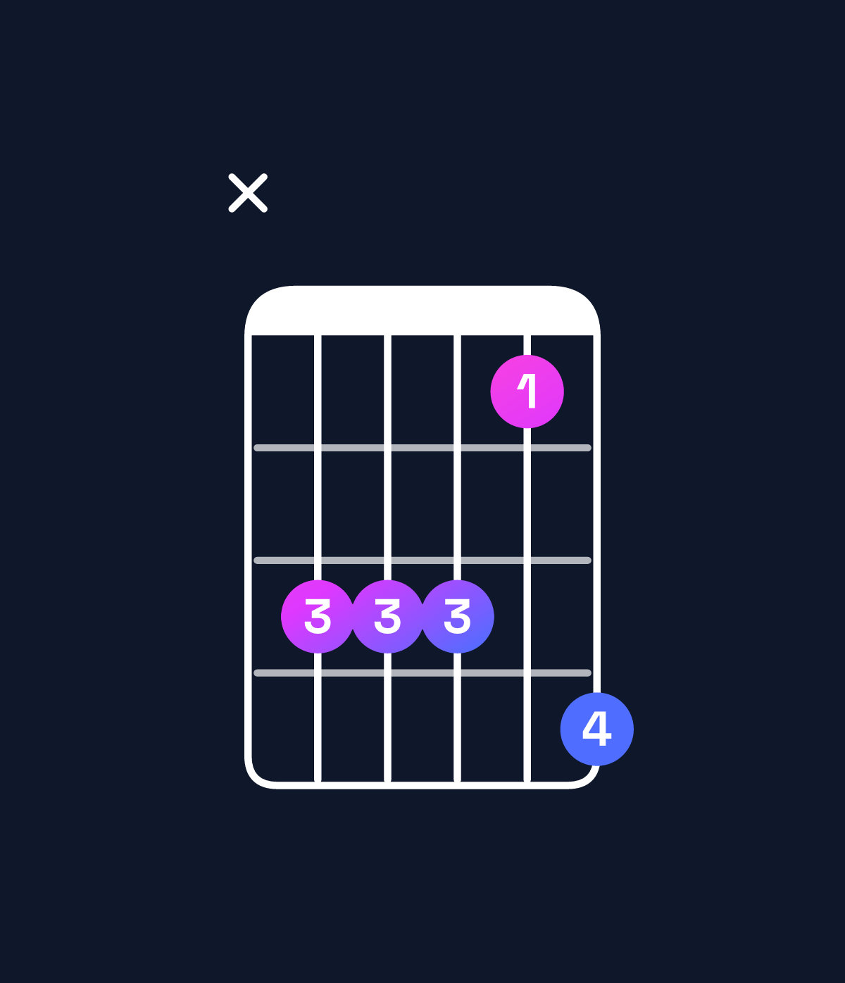 Chord chart for How to play B♭ dominant 7th suspended 2nd / C (1st inversion) chord on guitar — Shape x33314 | Guitar Wiz