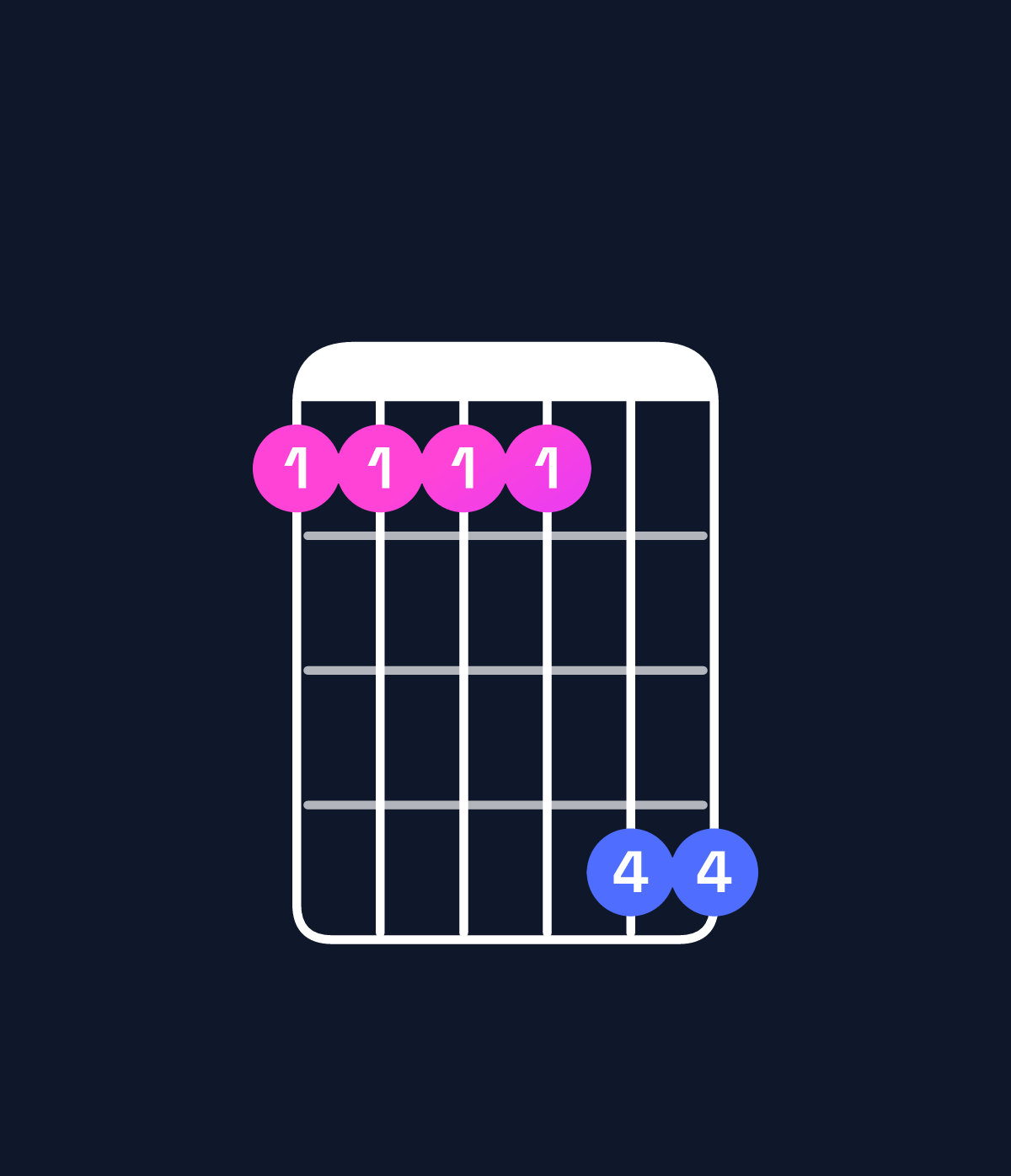 Chord chart for How to play B♭ dominant 7th suspended 4th / F (2nd inversion) chord on guitar — Shape 111144 | Guitar Wiz
