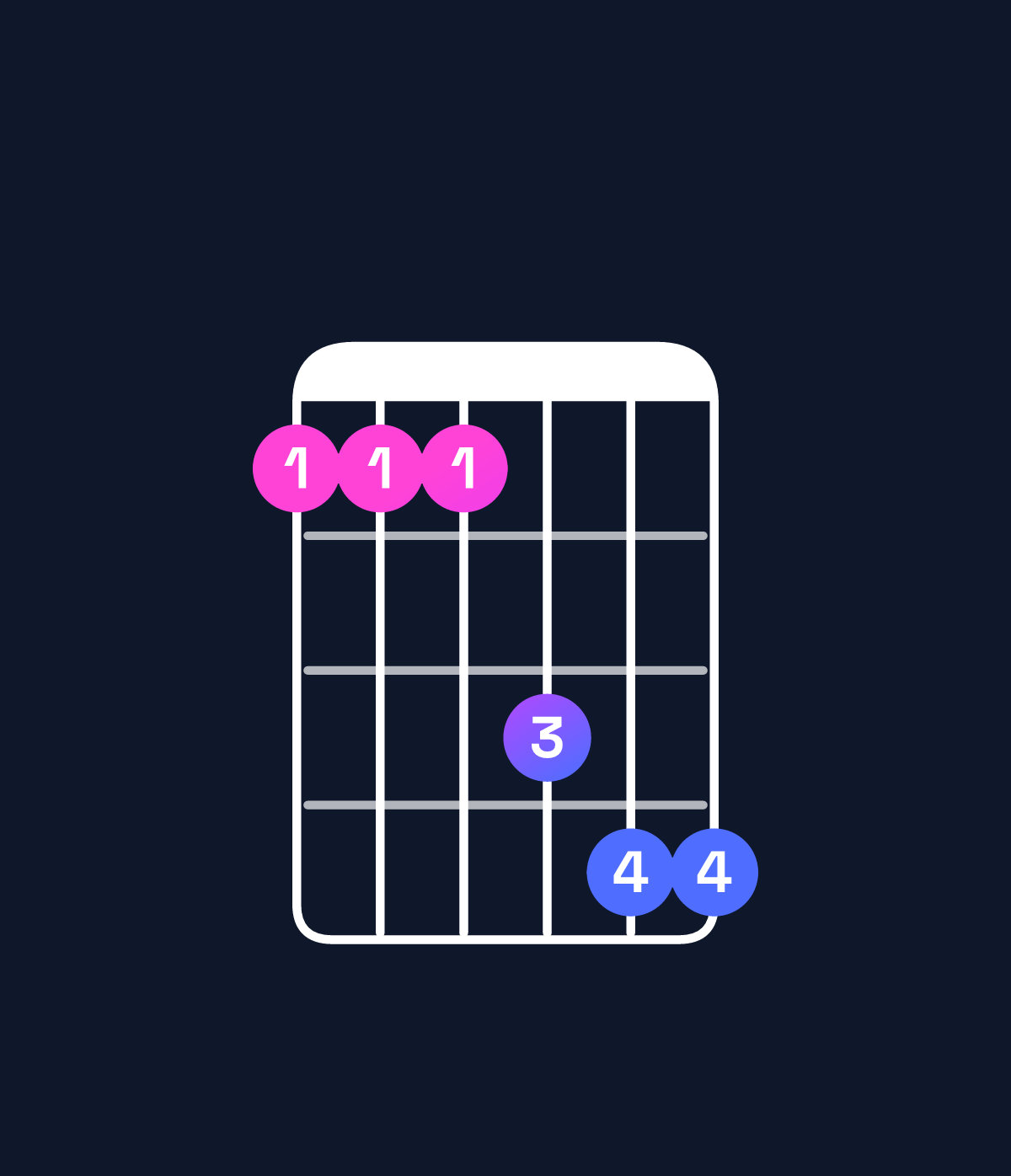 Chord chart for How to play B♭ dominant 7th suspended 4th / F (2nd inversion) chord on guitar — Shape 111344 | Guitar Wiz