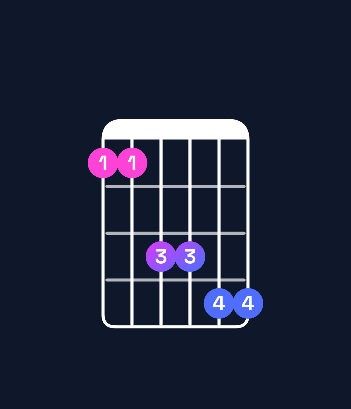 Chord chart for How to play B♭ dominant 7th suspended 4th / F (2nd inversion) chord on guitar — Shape 113344 | Guitar Wiz