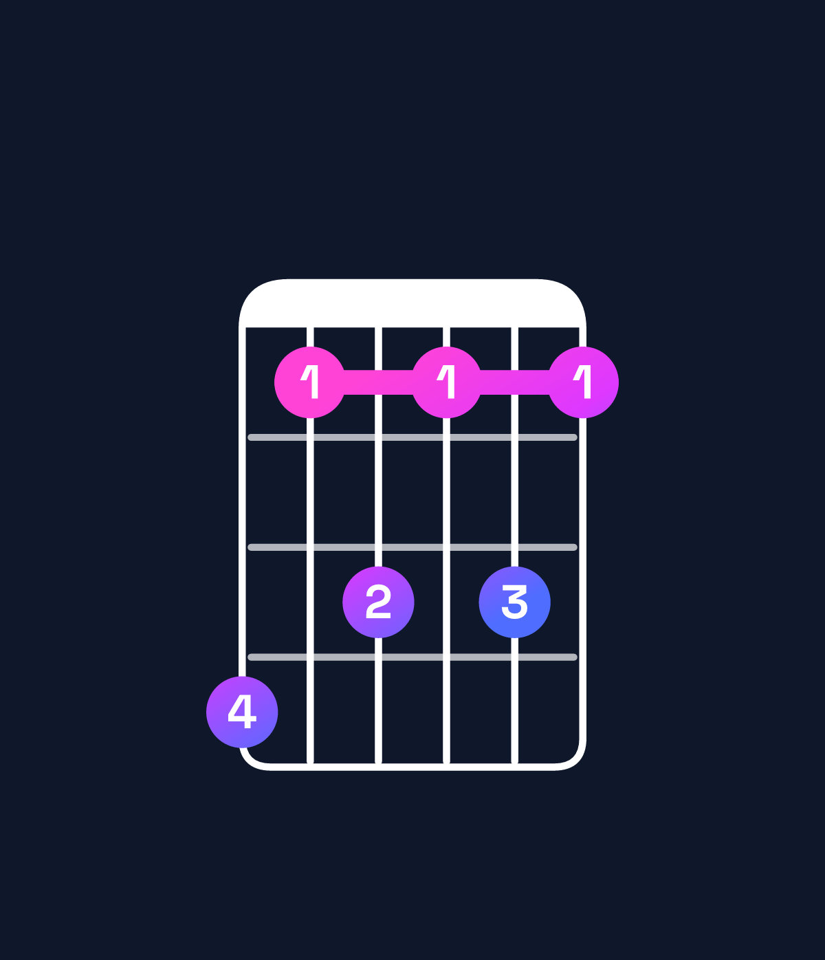 Chord chart for How to play B♭ dominant 7th / A♭ (3rd inversion) chord on guitar — Shape 413131 | Guitar Wiz