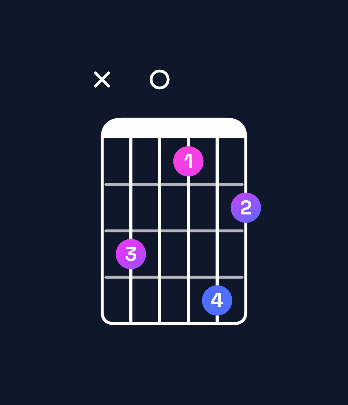 Chord chart for How to play B♭ dominant 7th / D (1st inversion) chord on guitar — Shape x50364 | Guitar Wiz