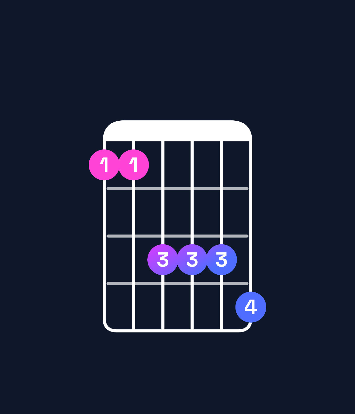 Chord chart for How to play B♭ dominant 7th / F (2nd inversion) chord on guitar — Shape 113334 | Guitar Wiz