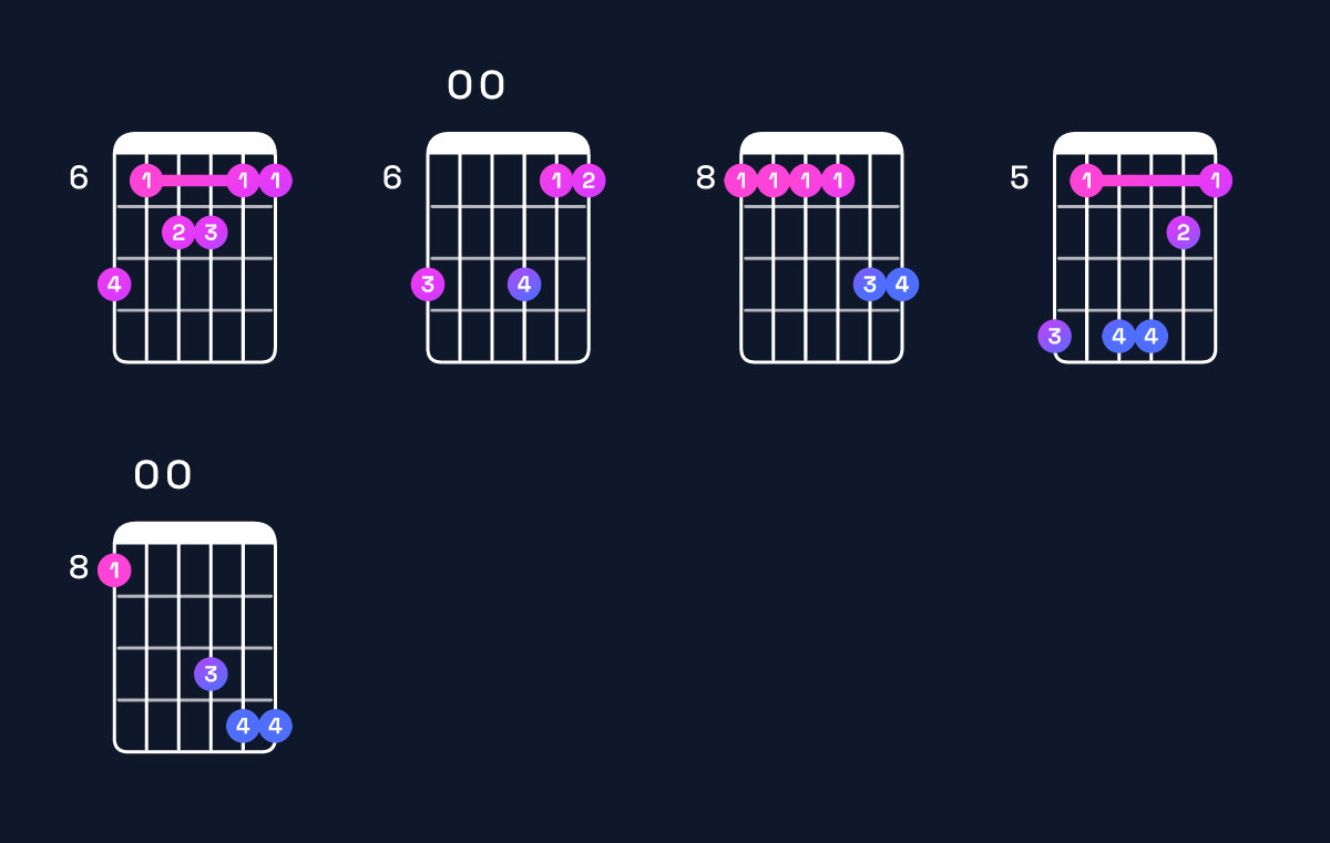Chord chart for B♭ major 11 / C (4th inversion) Guitar Chord: Notes, Shapes & Bass Note | Guitar Wiz