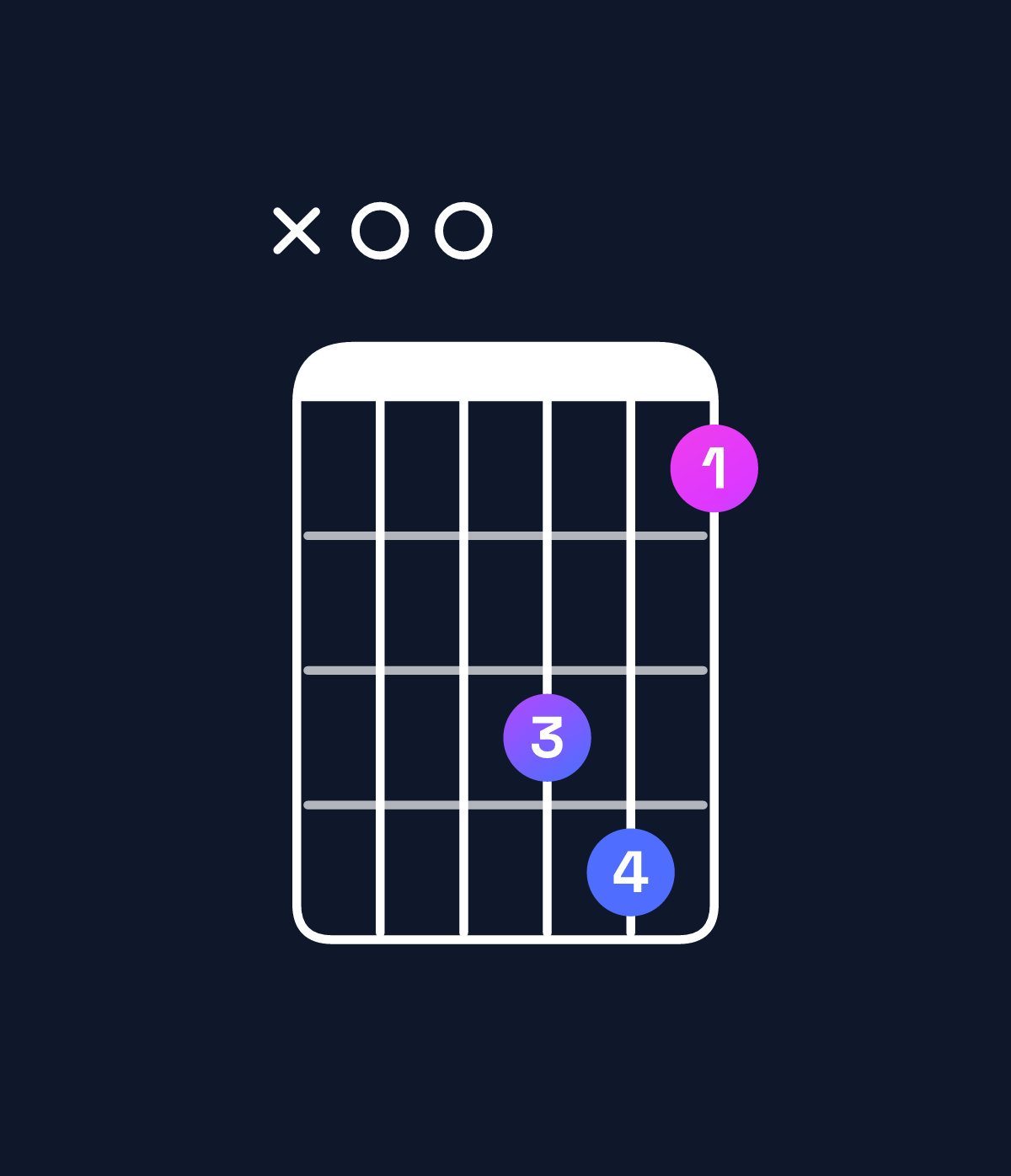 Chord chart for How to play B♭ major 7th add 11 / A (3rd inversion) chord on guitar — Shape x00341 | Guitar Wiz