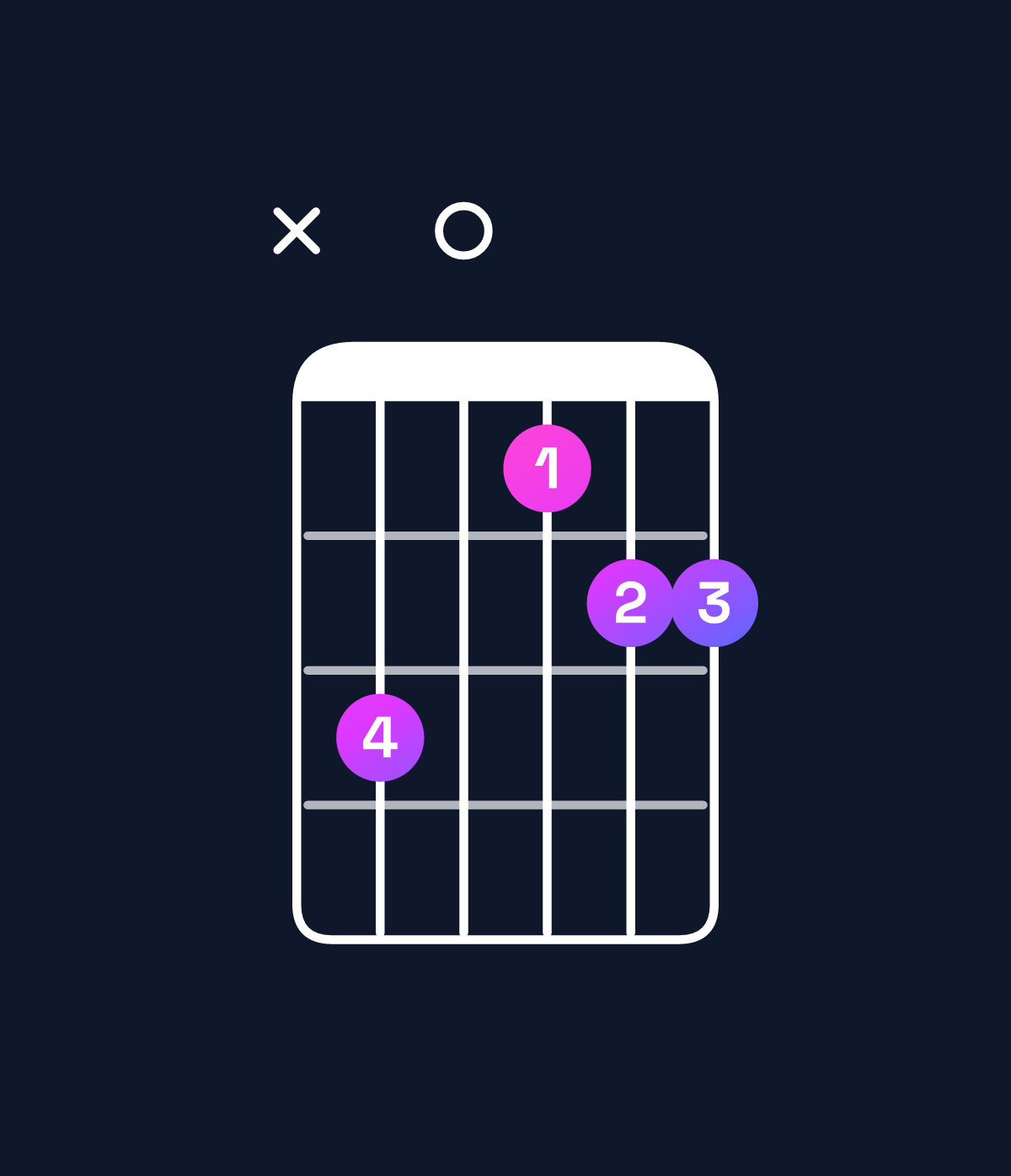Chord chart for How to play B♭ major 7th add 11 / A (3rd inversion) chord on guitar — Shape xc0abb | Guitar Wiz