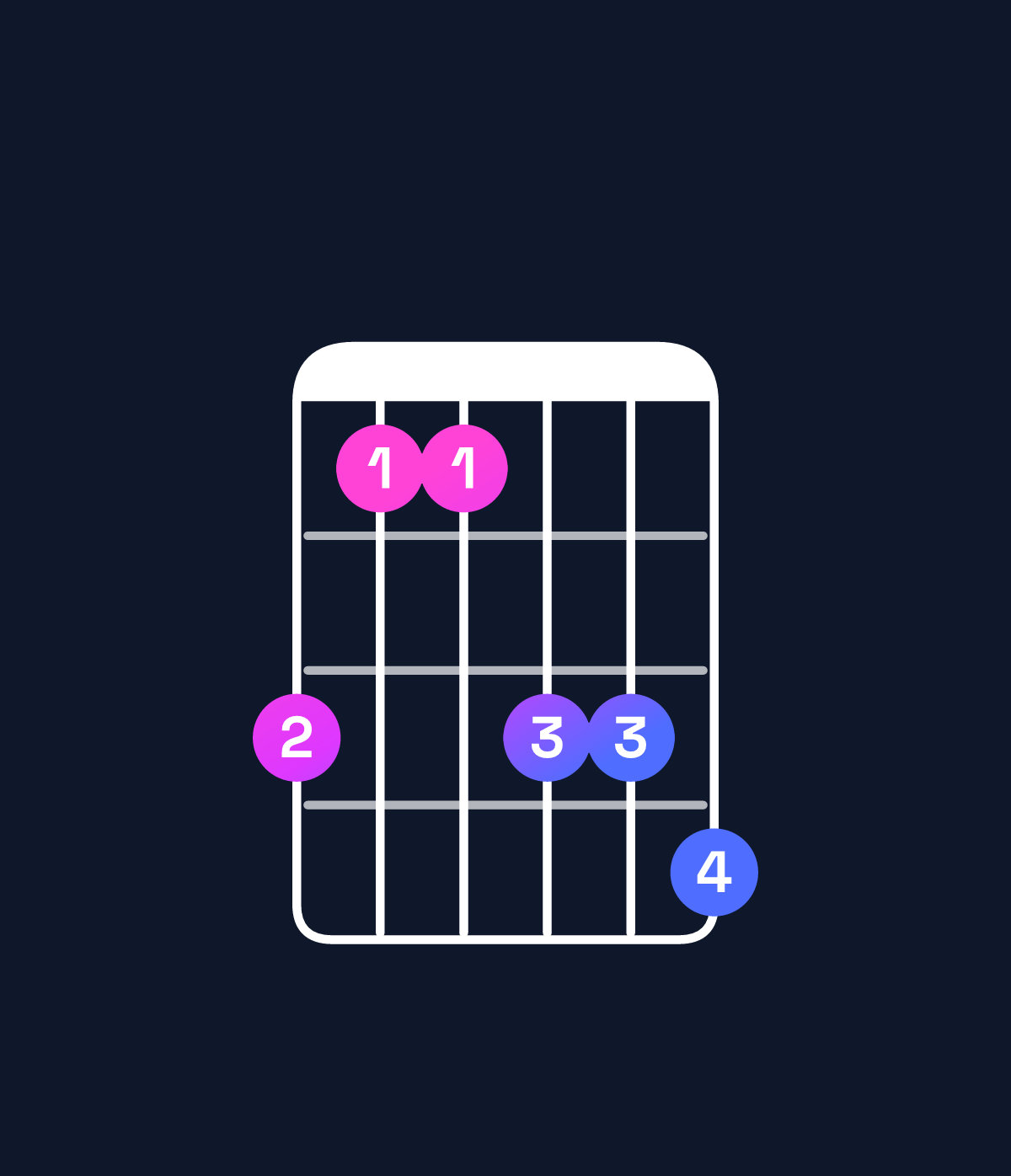 Chord chart for How to play B♭ major 7th add 11 / D (1st inversion) chord on guitar — Shape a88aab | Guitar Wiz