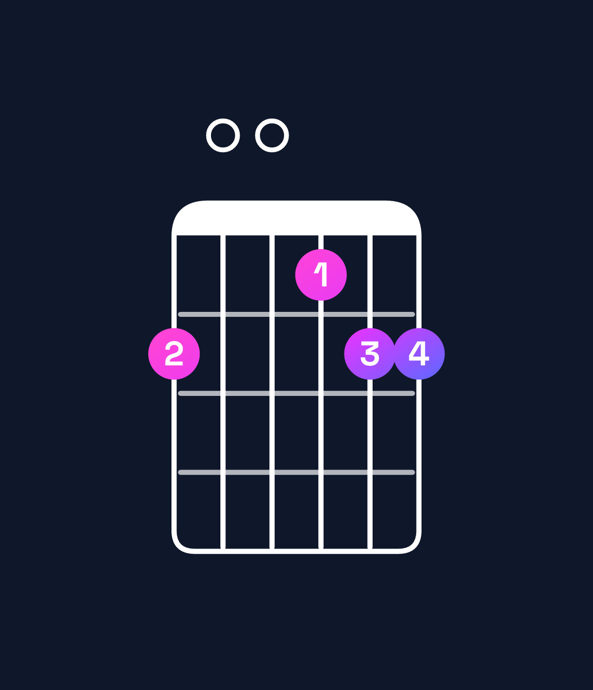 Chord chart for How to play B♭ major 7th add 11 / E♭ (4th inversion) chord on guitar — Shape b00abb | Guitar Wiz
