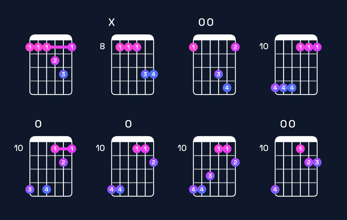 Chord chart for B♭ major 7th add 11 / F (2nd inversion) Guitar Chord: Notes, Shapes & Bass Note | Guitar Wiz