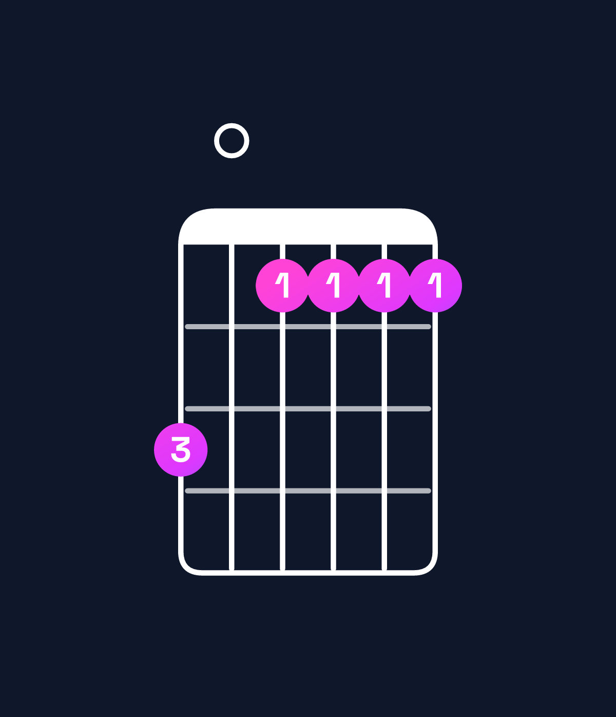 Chord chart for How to play B♭ major 7th add 13 / A (3rd inversion) chord on guitar — Shape 503333 | Guitar Wiz
