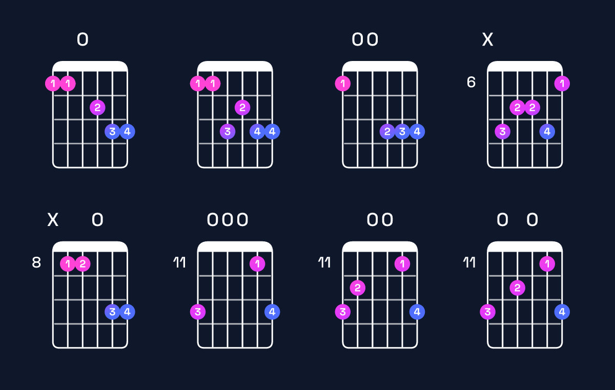 Chord chart for B♭ major 7th add 13 / F (2nd inversion) Guitar Chord: Notes, Shapes & Bass Note | Guitar Wiz