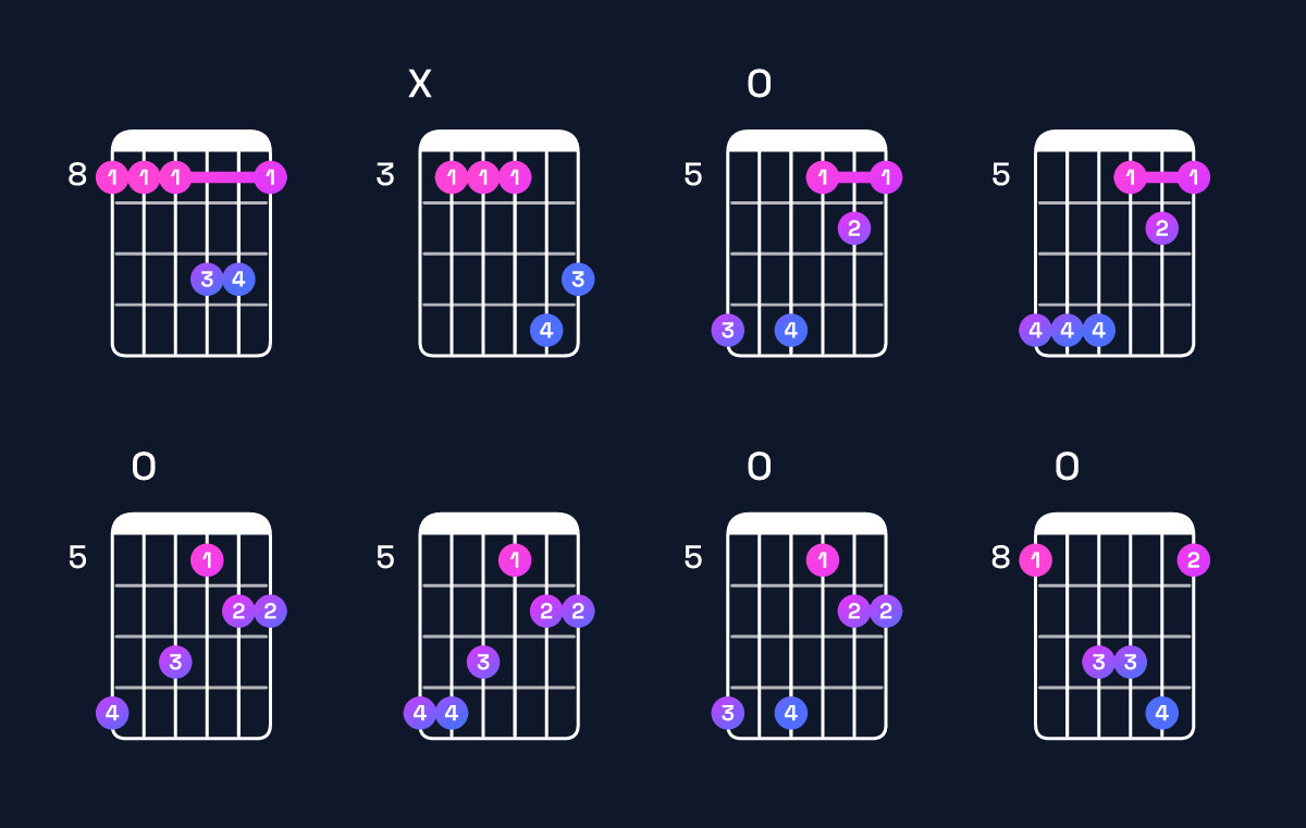 Chord chart for B♭ major 7th suspended 2nd / C (1st inversion) Guitar Chord: Notes, Shapes & Bass Note | Guitar Wiz