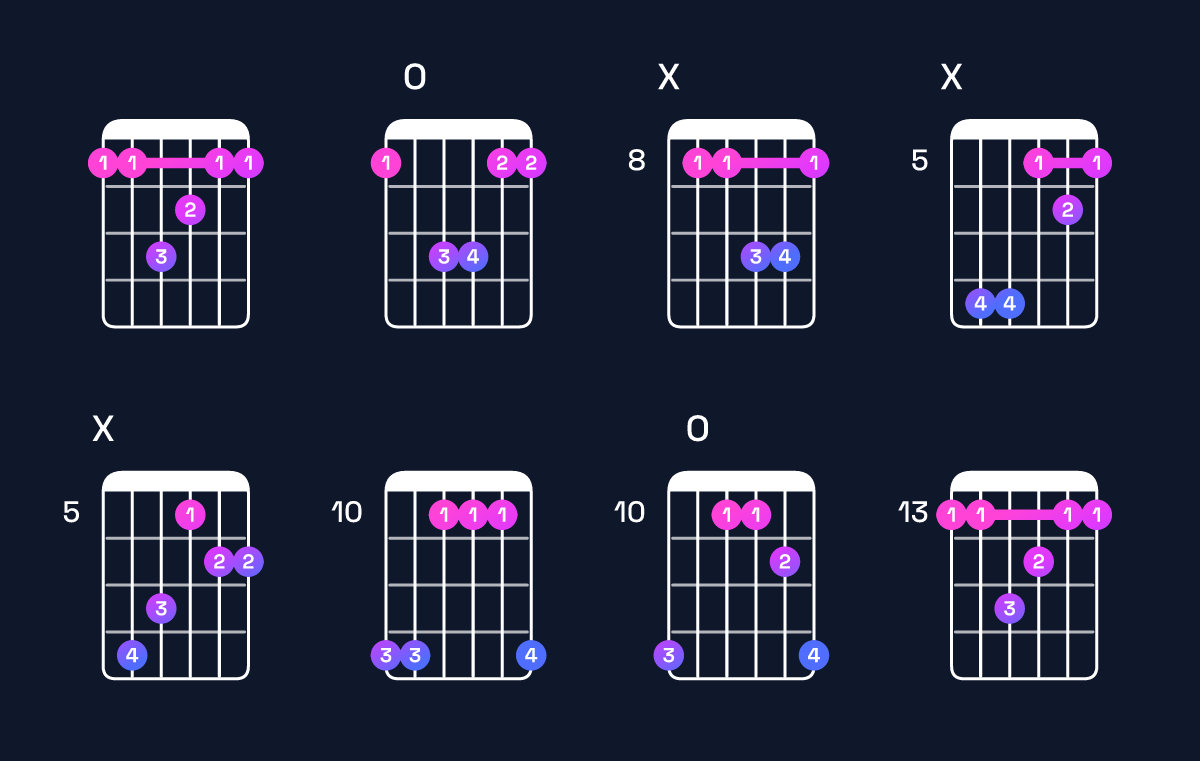 Chord chart for B♭ major 7th suspended 2nd / F (2nd inversion) Guitar Chord: Notes, Shapes & Bass Note | Guitar Wiz