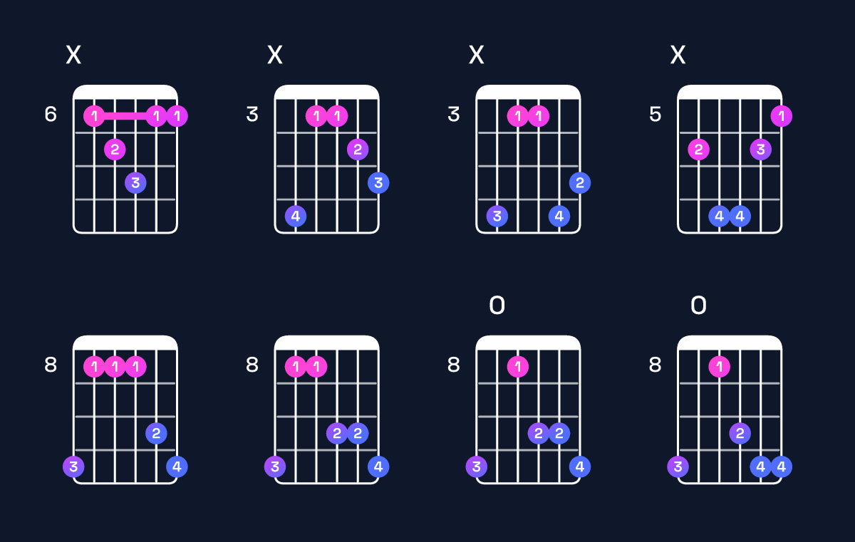 Chord chart for B♭ major 7th suspended 4th / E♭ (1st inversion) Guitar Chord: Notes, Shapes & Bass Note | Guitar Wiz