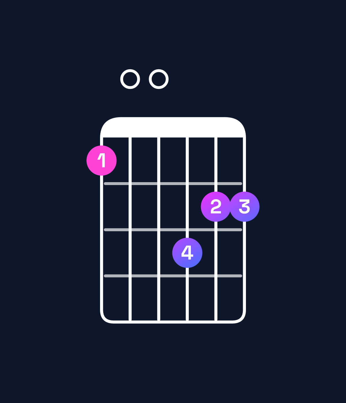 Chord chart for How to play B♭ major 7th / A (3rd inversion) chord on guitar — Shape 500766 | Guitar Wiz