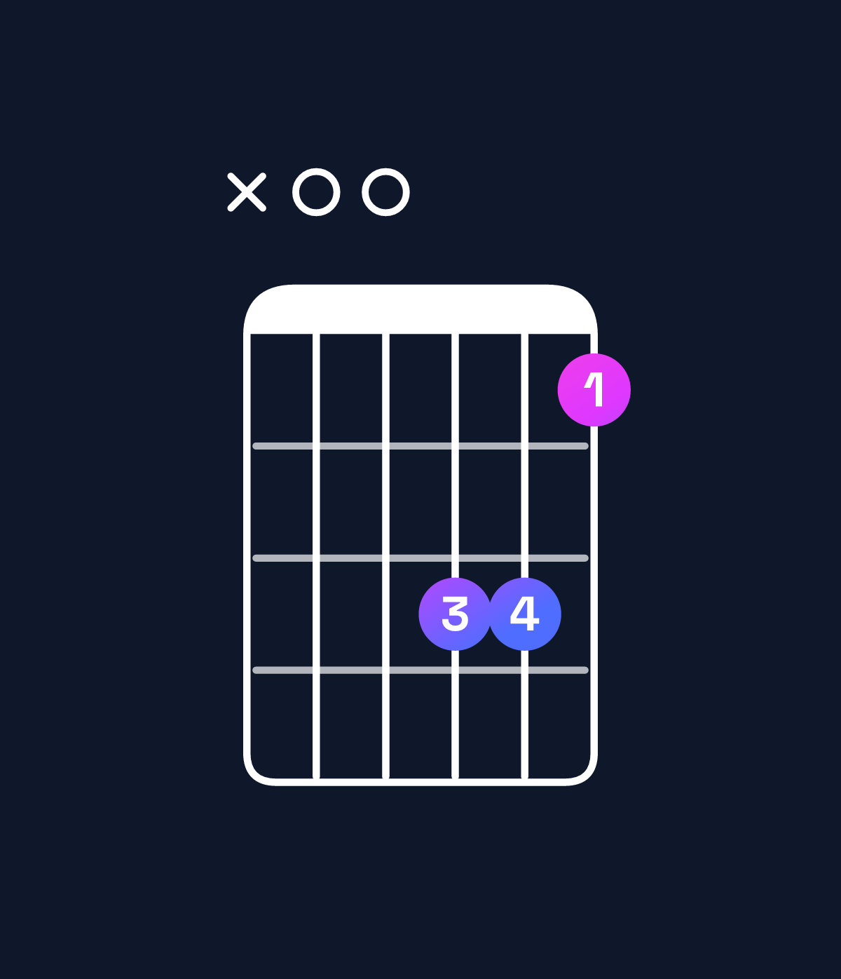 Chord chart for How to play B♭ major 7th / A (3rd inversion) chord on guitar — Shape x00331 | Guitar Wiz