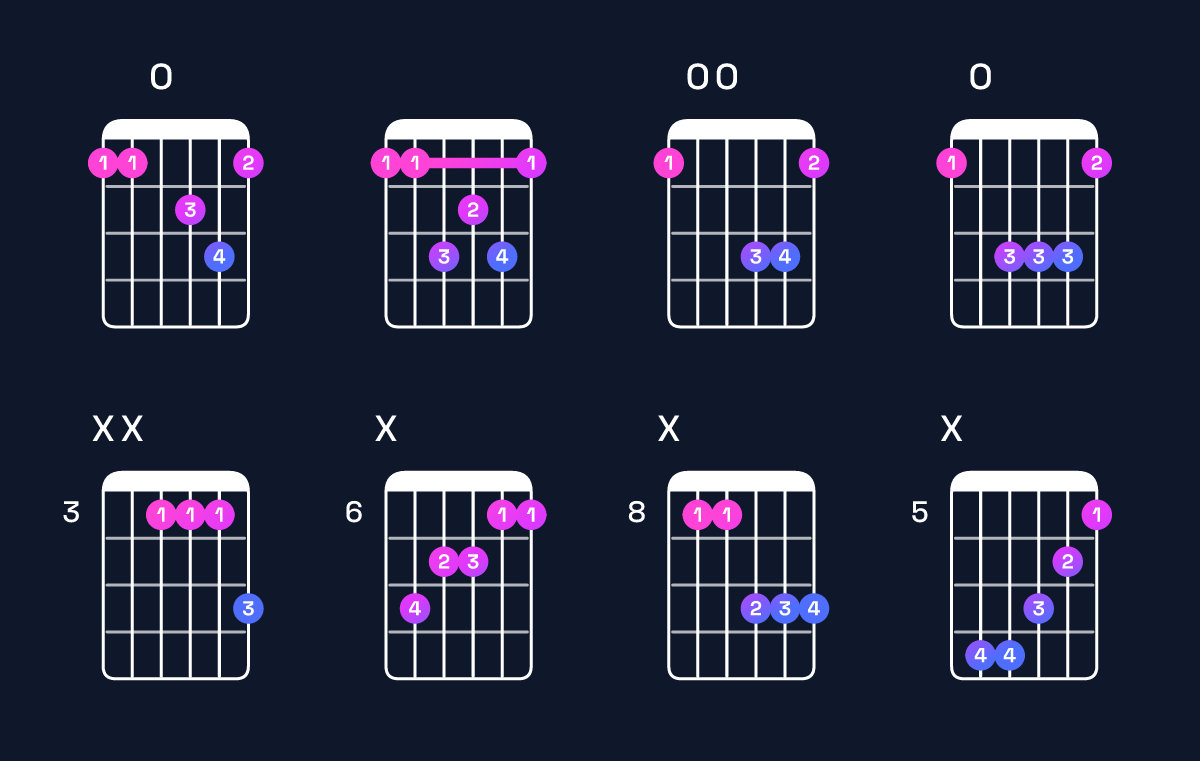 Chord chart for B♭ major 7th / F (2nd inversion) Guitar Chord: Notes, Shapes & Bass Note | Guitar Wiz