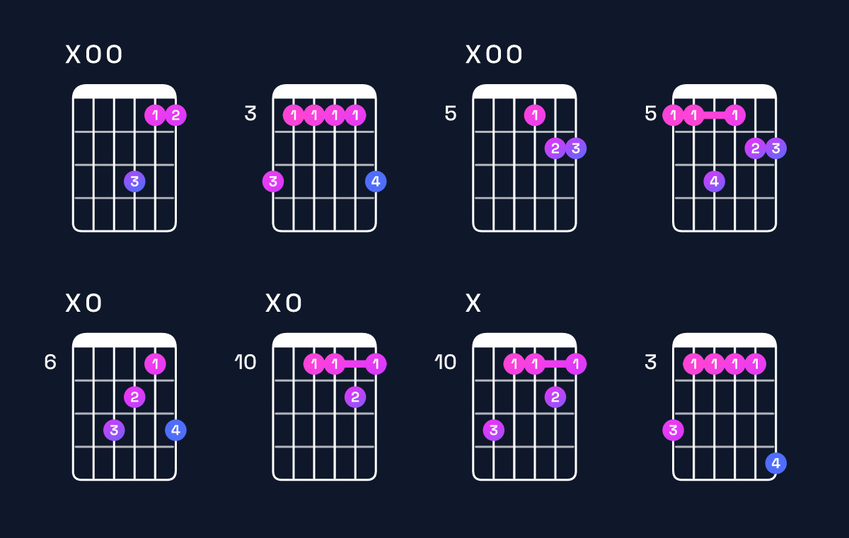Chord chart for B♭ major 9 / A (3rd inversion) Guitar Chord: Notes, Shapes & Bass Note | Guitar Wiz