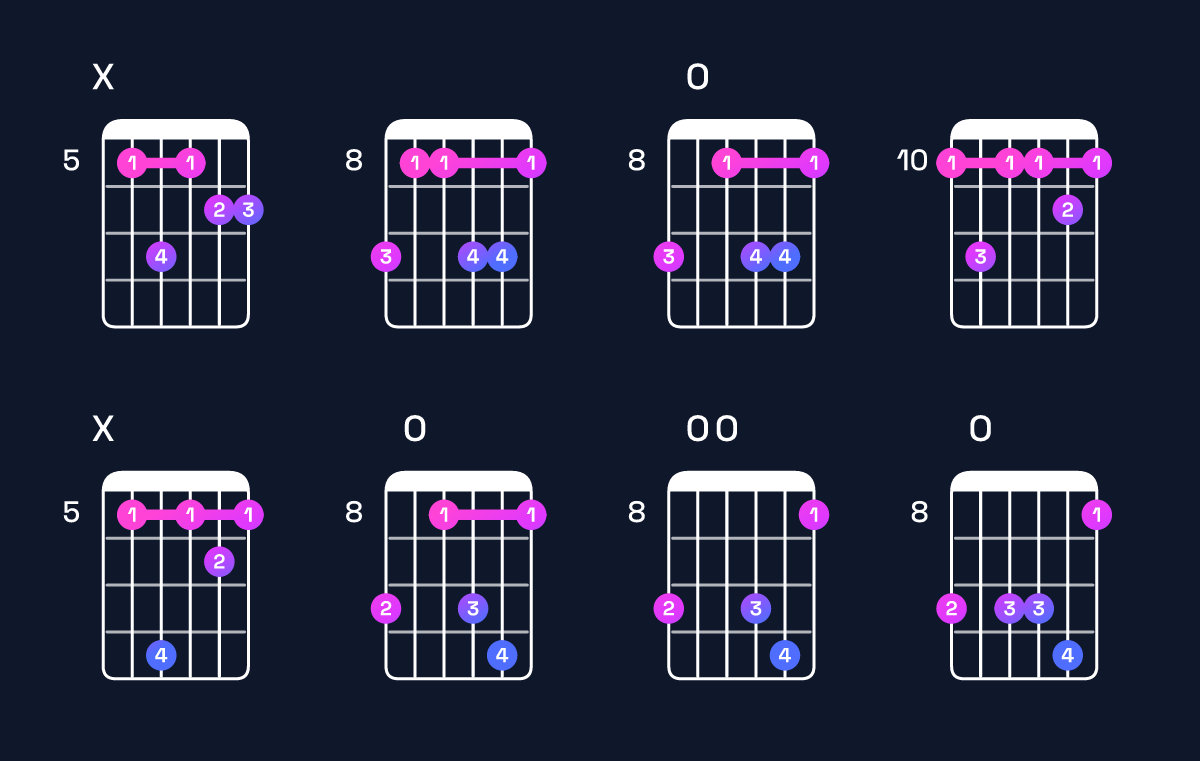 Chord chart for B♭ major 9 / D (1st inversion) Guitar Chord: Notes, Shapes & Bass Note | Guitar Wiz