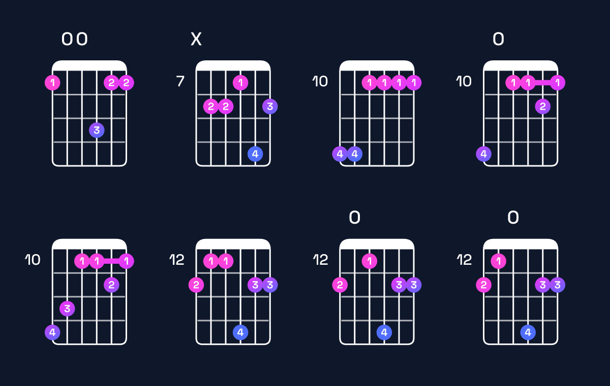 Chord chart for B♭ major 9 / F (2nd inversion) Guitar Chord: Notes, Shapes & Bass Note | Guitar Wiz