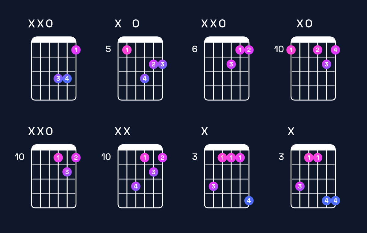 Chord chart for B♭ major / D (1st inversion) Guitar Chord: Notes, Shapes & Bass Note | Guitar Wiz