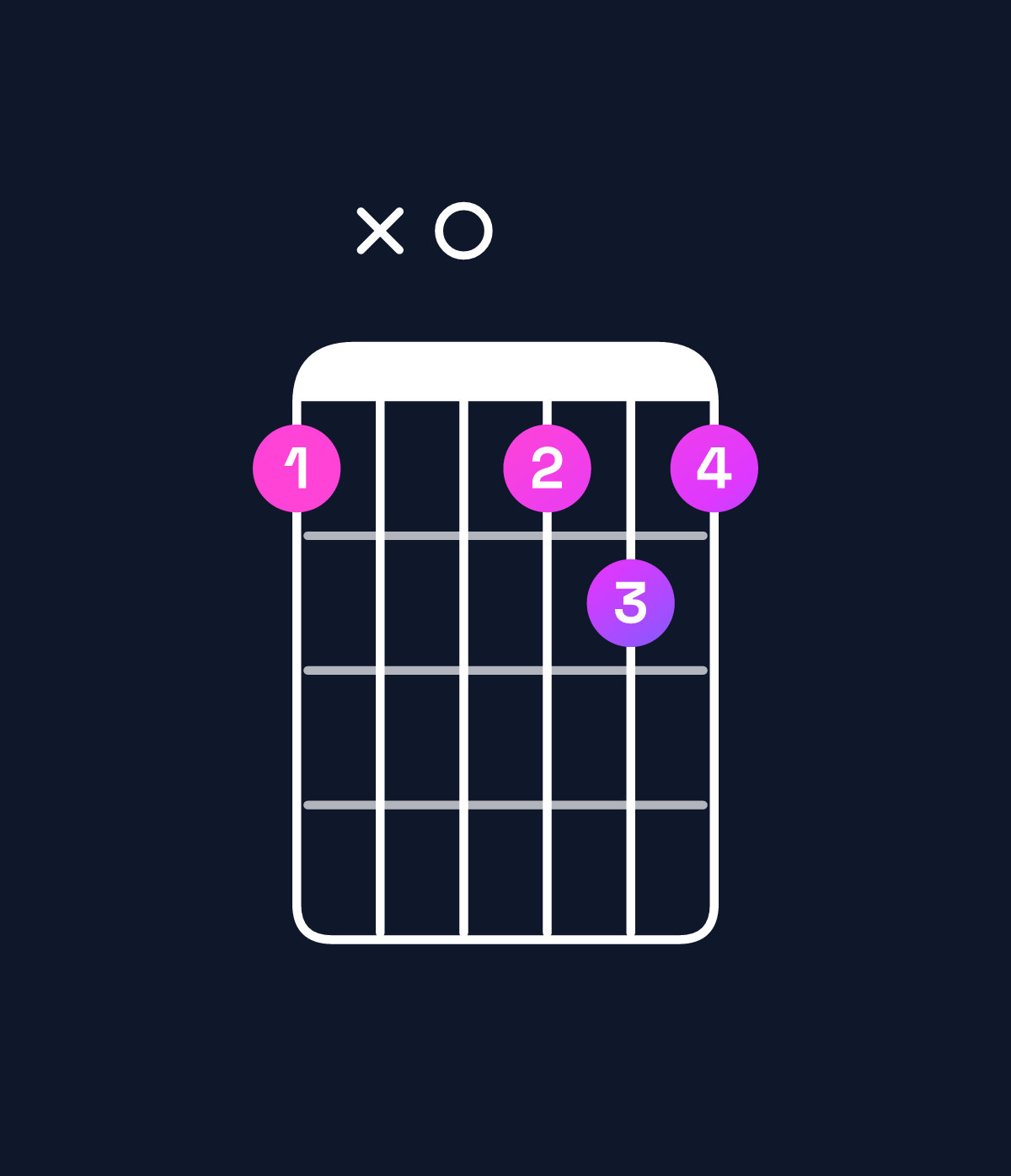 Chord chart for How to play B♭ major / D (1st inversion) chord on guitar — Shape ax0aba | Guitar Wiz