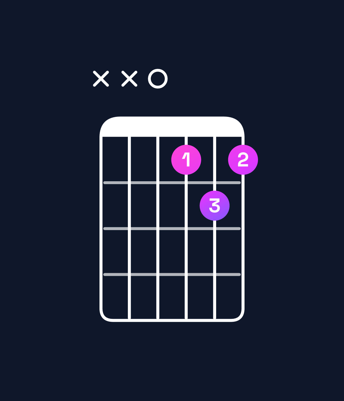 Chord chart for How to play B♭ major / D (1st inversion) chord on guitar — Shape xx0aba | Guitar Wiz