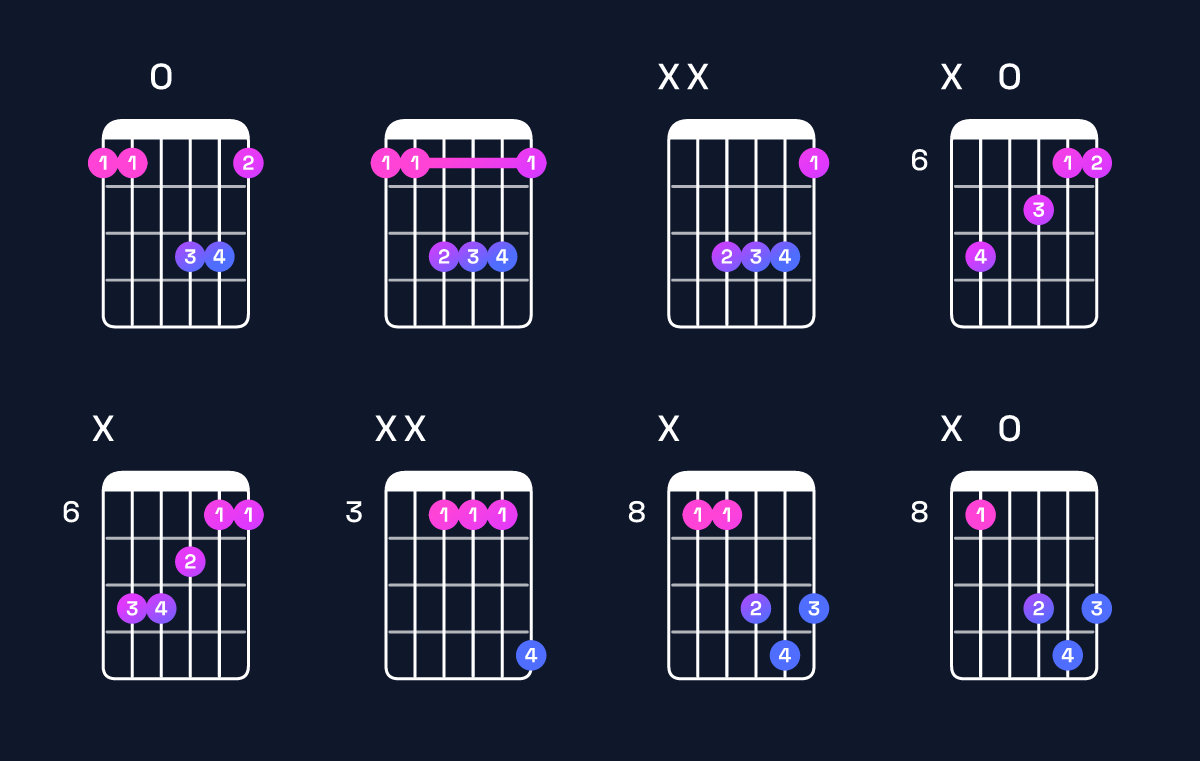 Chord chart for B♭ major / F (2nd inversion) Guitar Chord: Notes, Shapes & Bass Note | Guitar Wiz