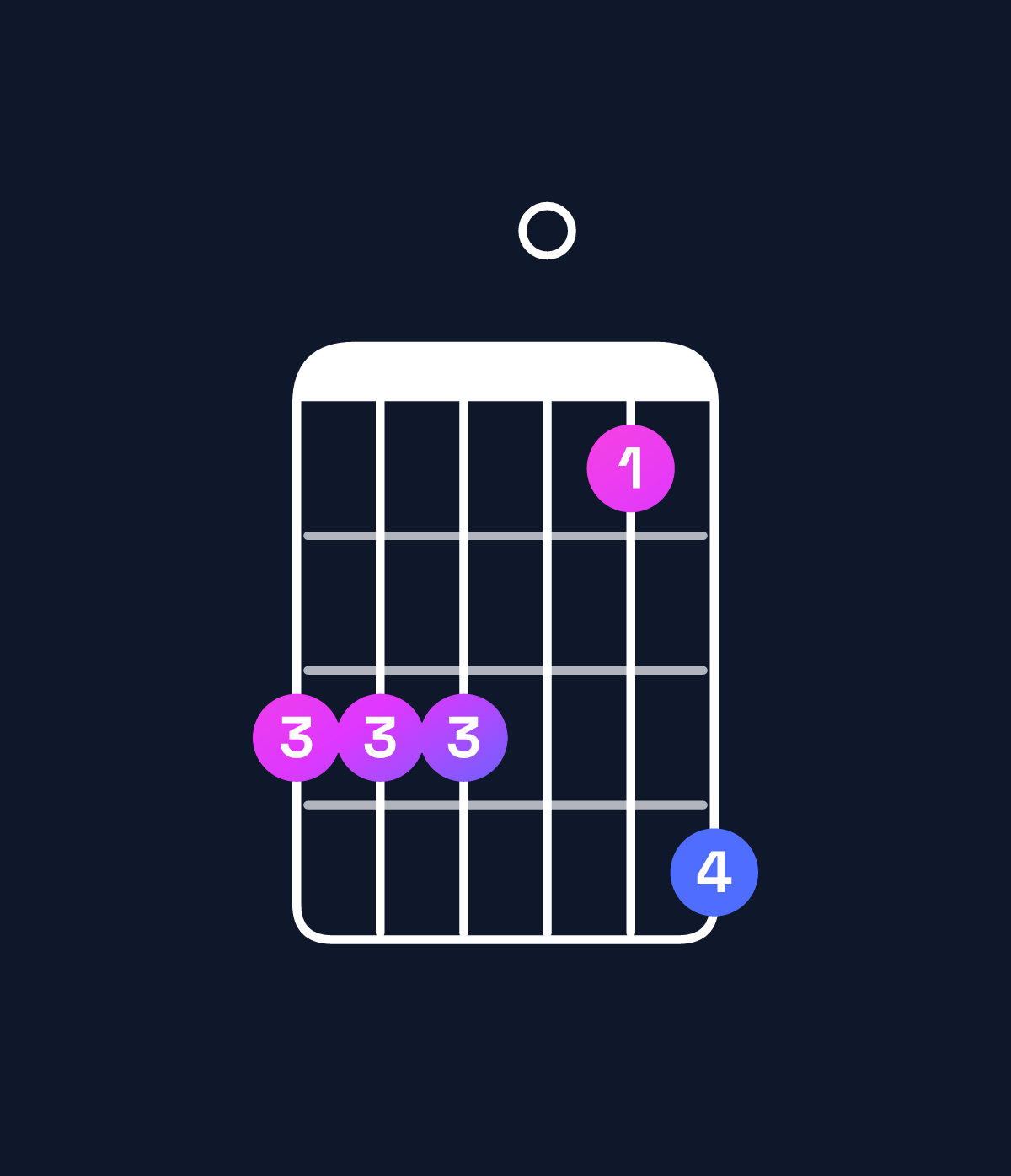 Chord chart for How to play B♭ minor 6 add 9 / C (4th inversion) chord on guitar — Shape 888069 | Guitar Wiz