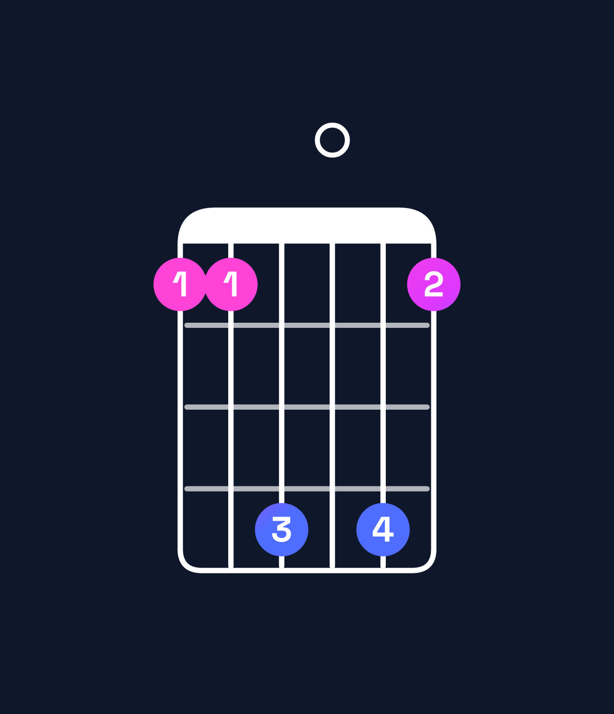 Chord chart for How to play B♭ minor 6 add 9 / C (4th inversion) chord on guitar — Shape 88b0b8 | Guitar Wiz