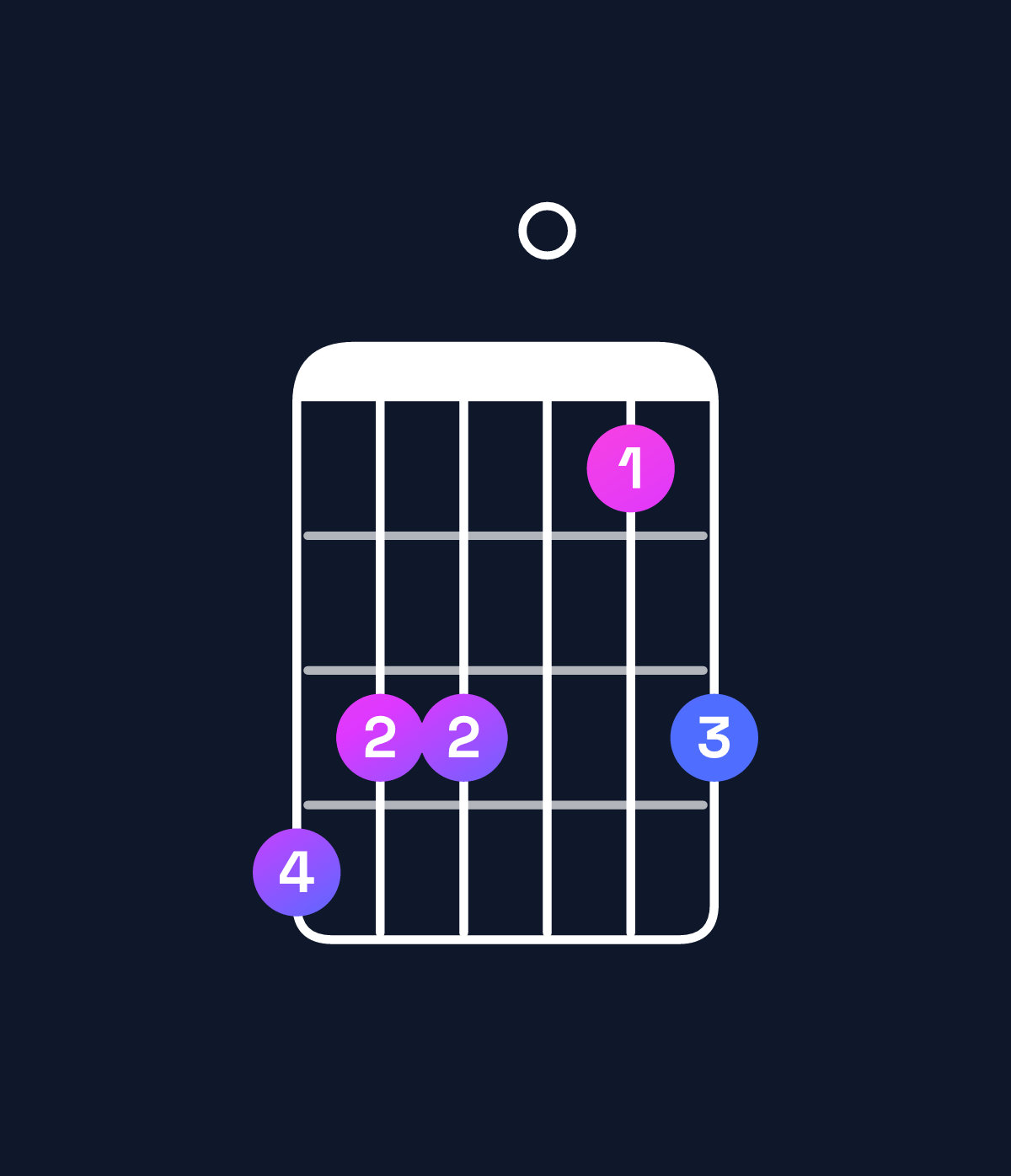 Chord chart for How to play B♭ minor 6 add 9 / D♭ (1st inversion) chord on guitar — Shape 988068 | Guitar Wiz