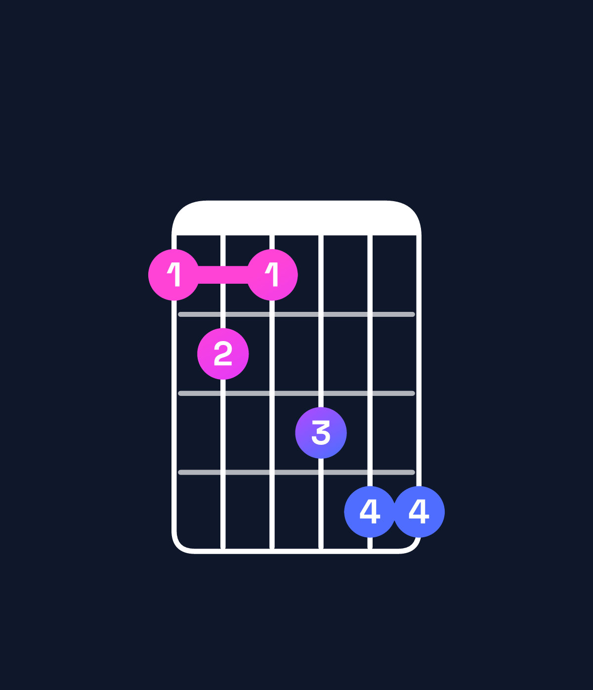 Chord chart for How to play B♭ minor 6 add 9 / G (3rd inversion) chord on guitar — Shape 343566 | Guitar Wiz