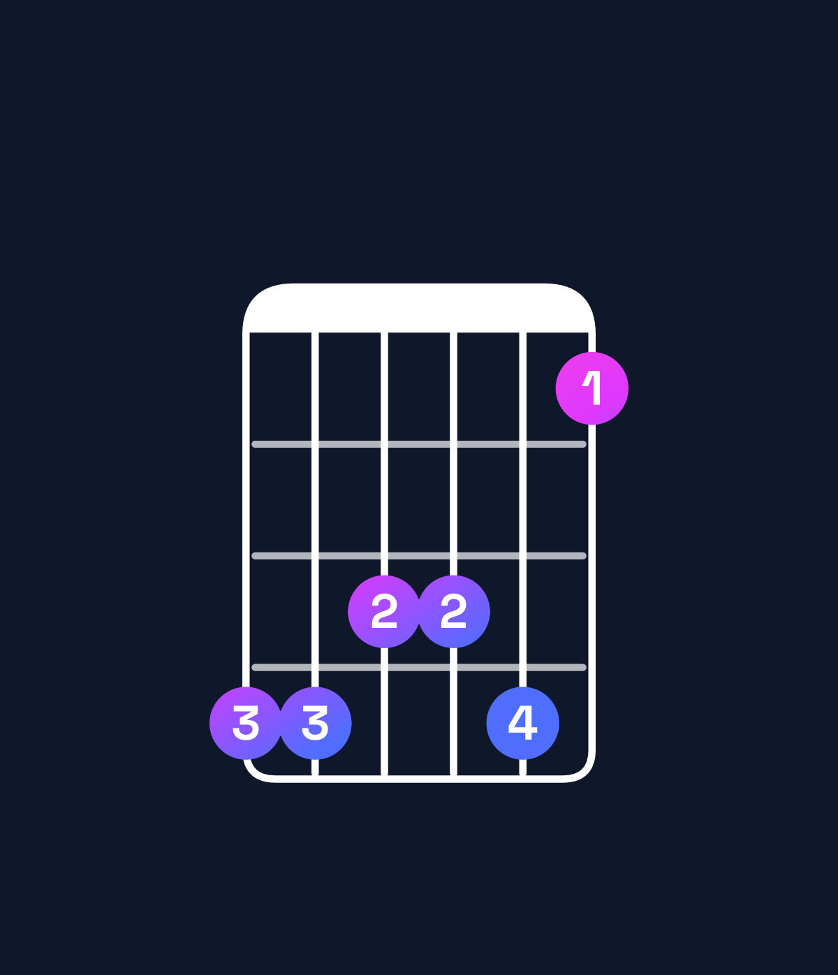 Chord chart for How to play B♭ minor 7th add 11 / A♭ (3rd inversion) chord on guitar — Shape 443341 | Guitar Wiz