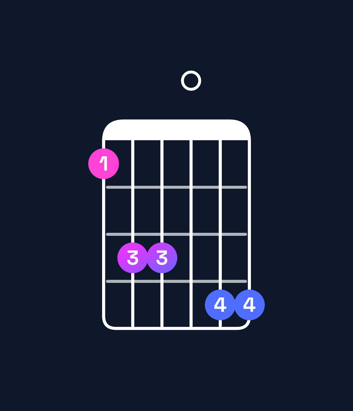 Chord chart for How to play B♭ minor 7th add 13 chord on guitar — Shape 688099 | Guitar Wiz