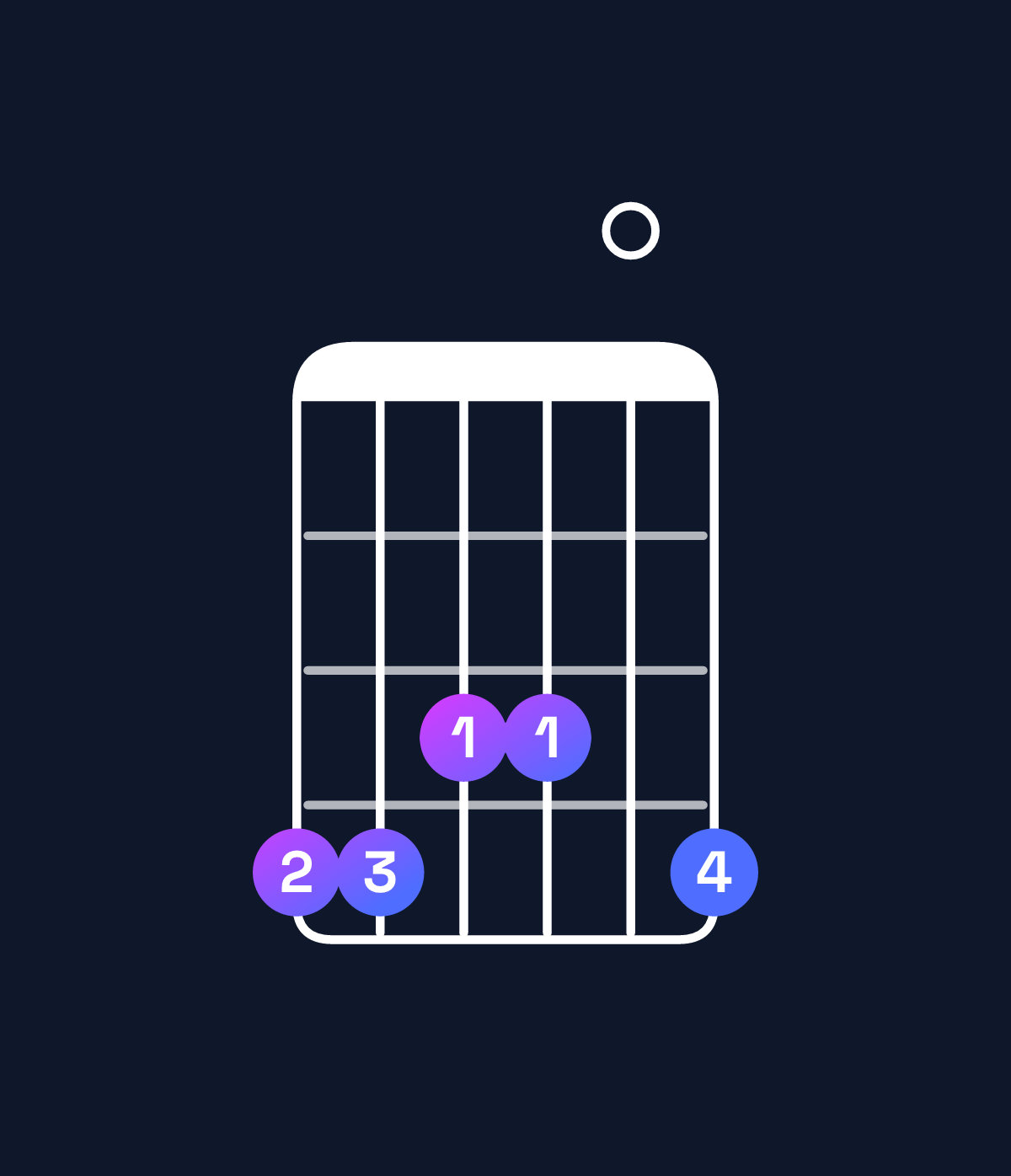 Chord chart for How to play B♭ minor 7th flat 9th / A♭ (3rd inversion) chord on guitar — Shape 443304 | Guitar Wiz