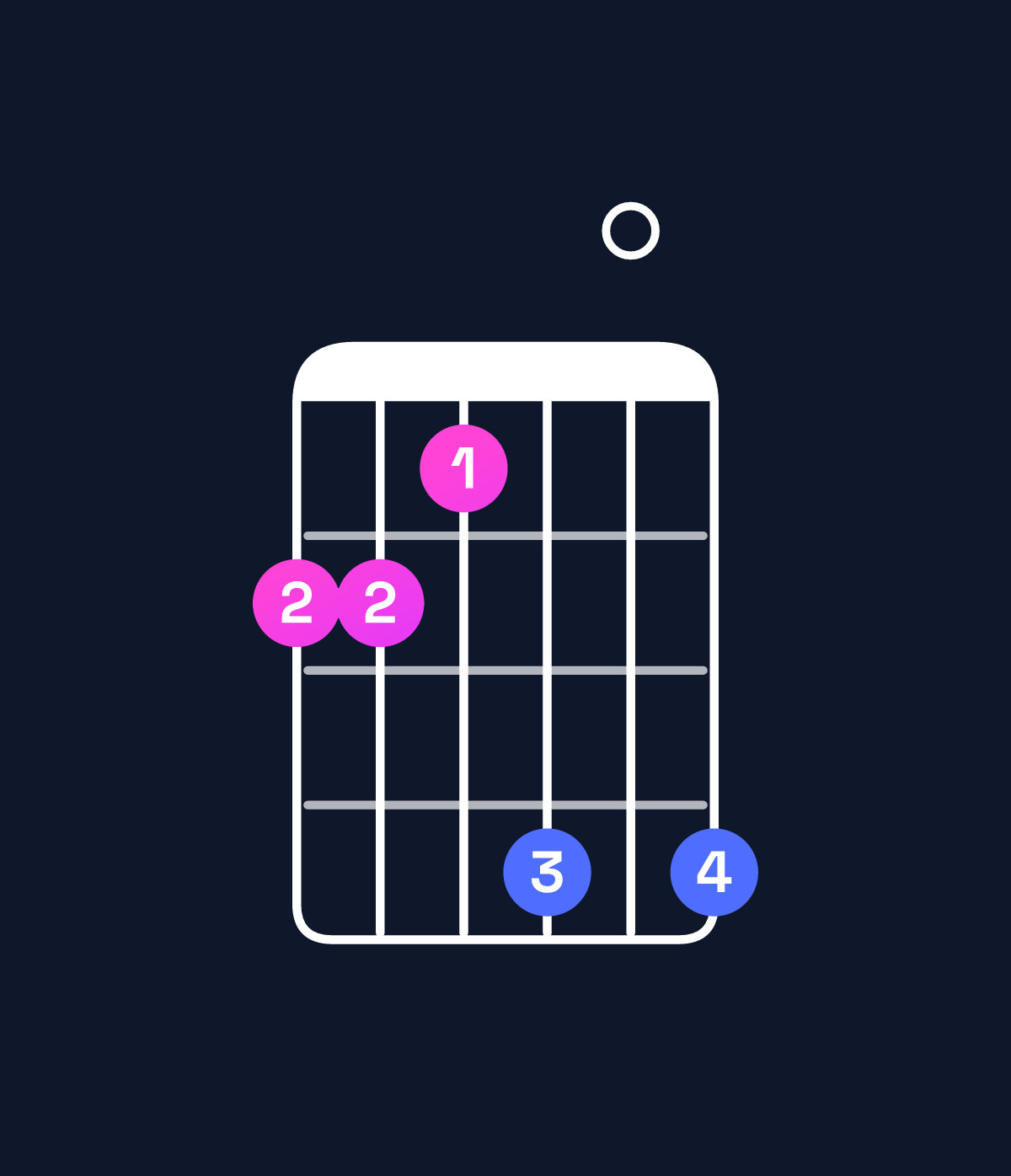 Chord chart for How to play B♭ minor 7th flat 9th / A♭ (3rd inversion) chord on guitar — Shape 443606 | Guitar Wiz