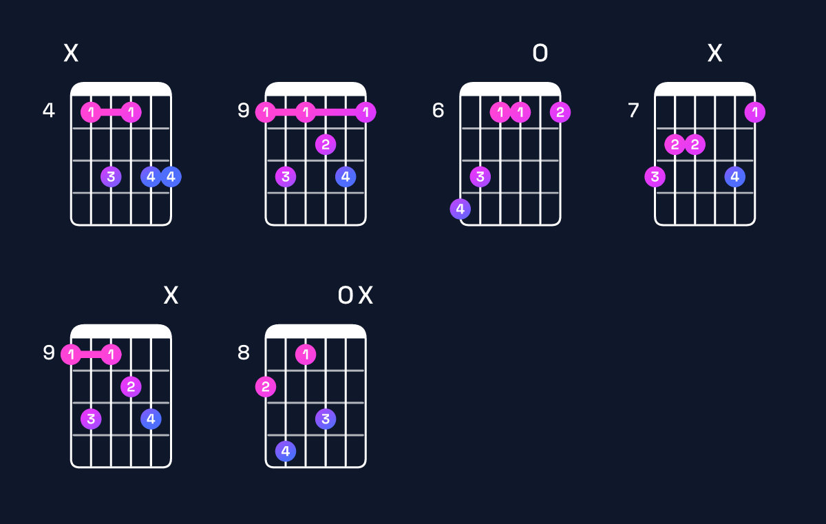 Chord chart for B♭ minor 7th flat 9th / D♭ (1st inversion) Guitar Chord: Notes, Shapes & Bass Note | Guitar Wiz