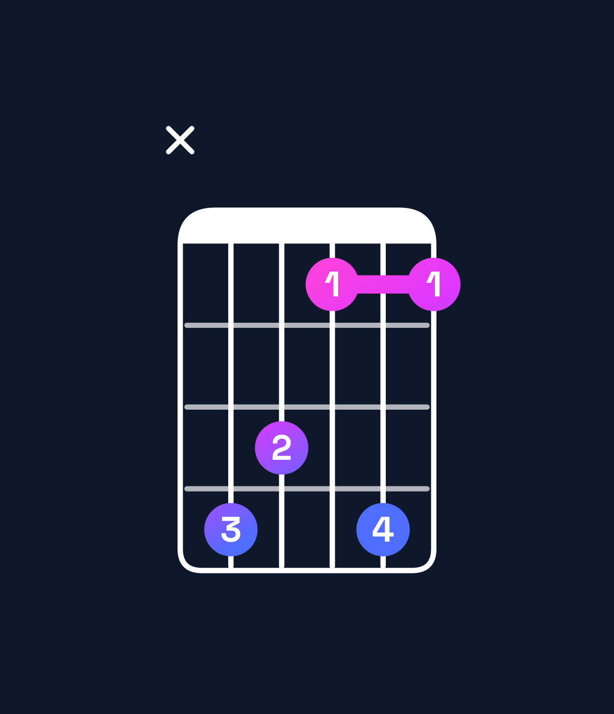 Chord chart for How to play B♭ minor 7th sharp 5 / F♯ (2nd inversion) chord on guitar — Shape x98696 | Guitar Wiz