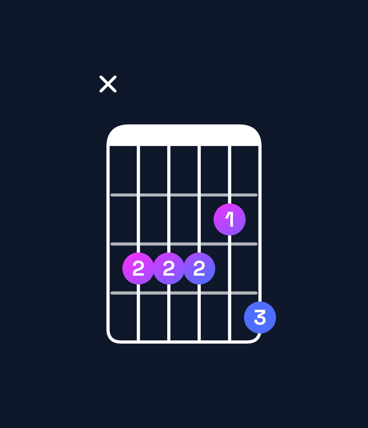 Chord chart for How to play B♭ minor 9 / C (4th inversion) chord on guitar — Shape x33324 | Guitar Wiz