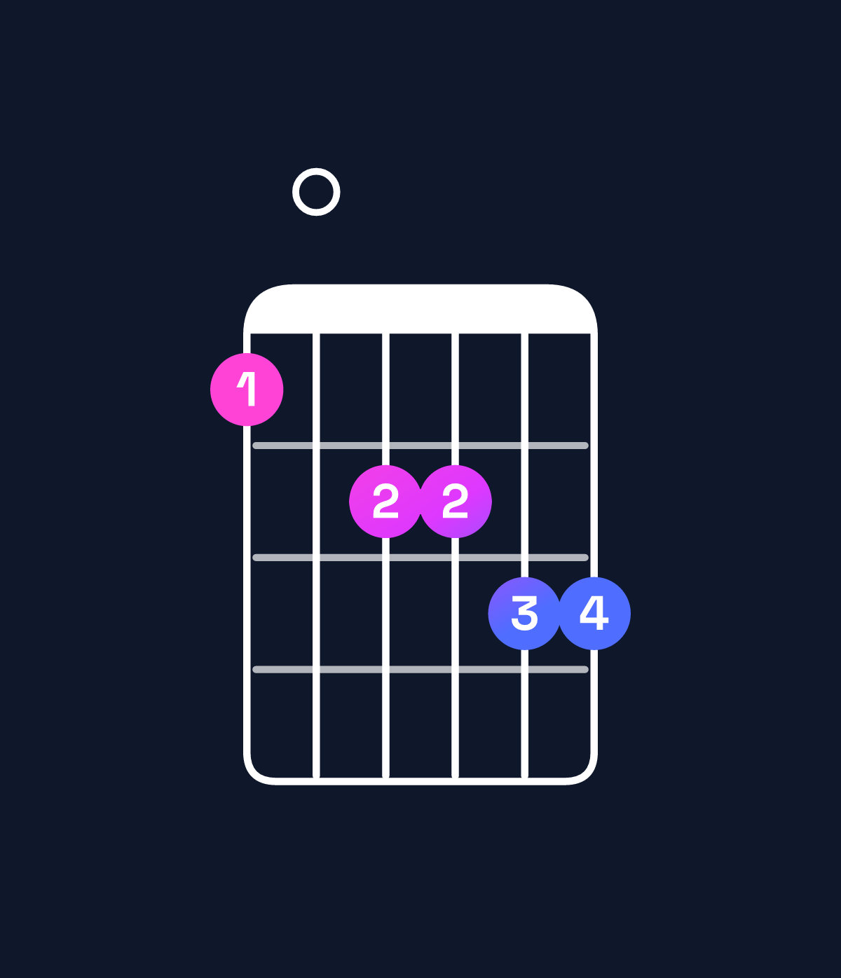 Chord chart for How to play B♭ minor major 11 / D♭ (1st inversion) chord on guitar — Shape 90aabb | Guitar Wiz