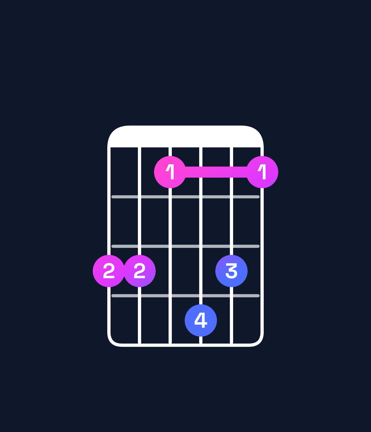 Chord chart for How to play B♭ minor major 11 / F (2nd inversion) chord on guitar — Shape ddbedb | Guitar Wiz