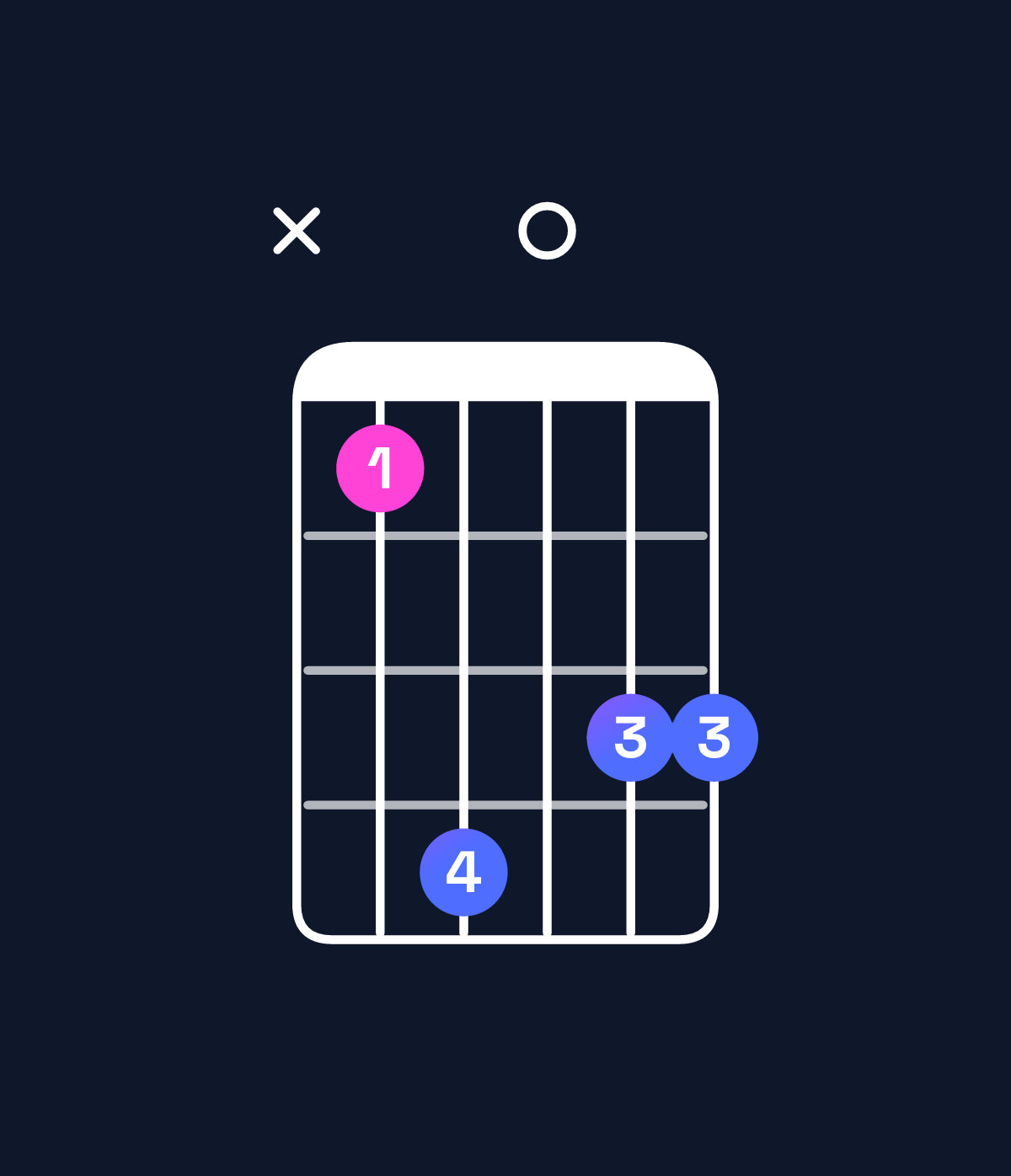 Chord chart for How to play B♭ minor major 7th add 13 / D♭ (1st inversion) chord on guitar — Shape x47066 | Guitar Wiz